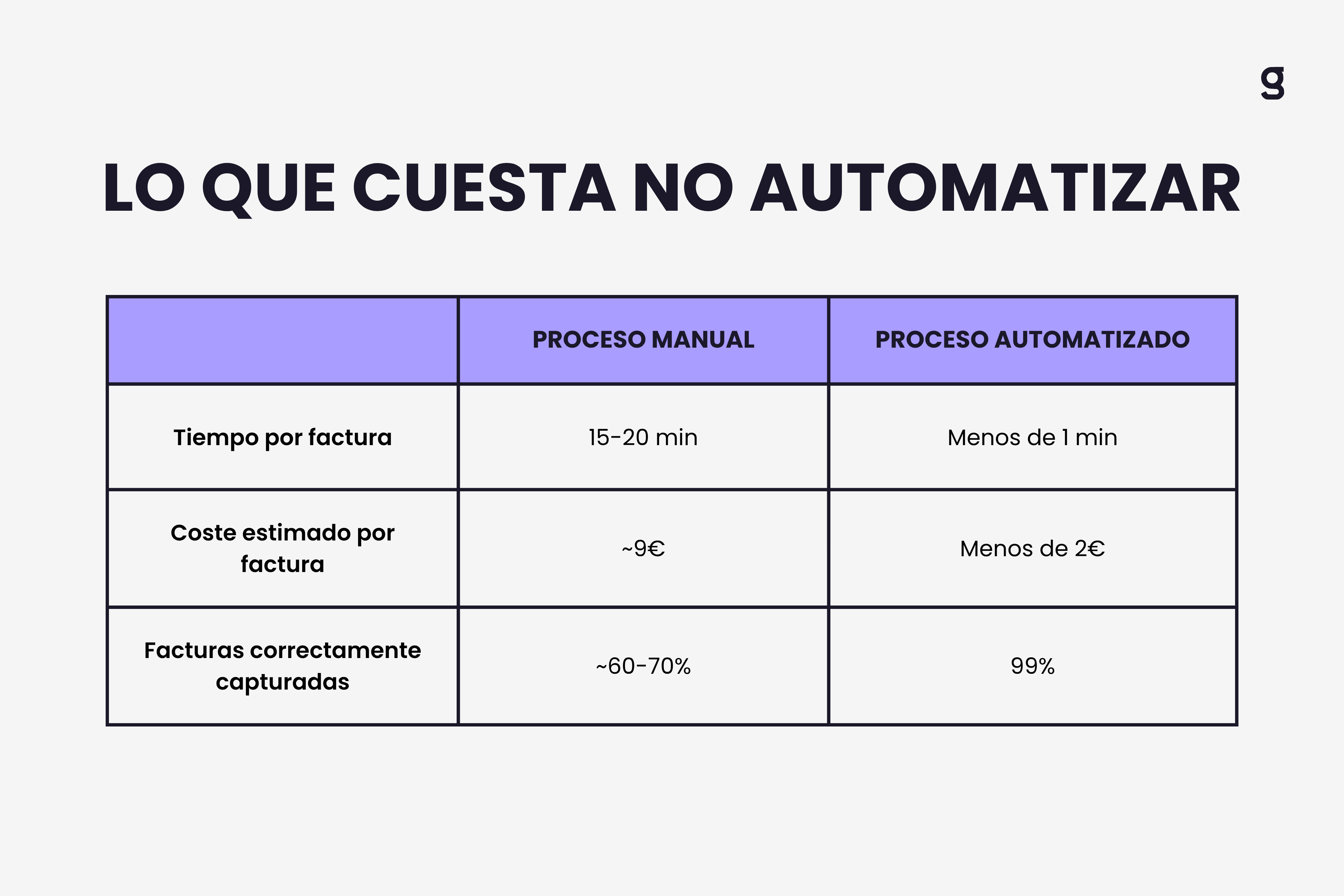 Comparativa del coste de gestión manual de facturas de proveedores en pymes españolas frente a la automatización