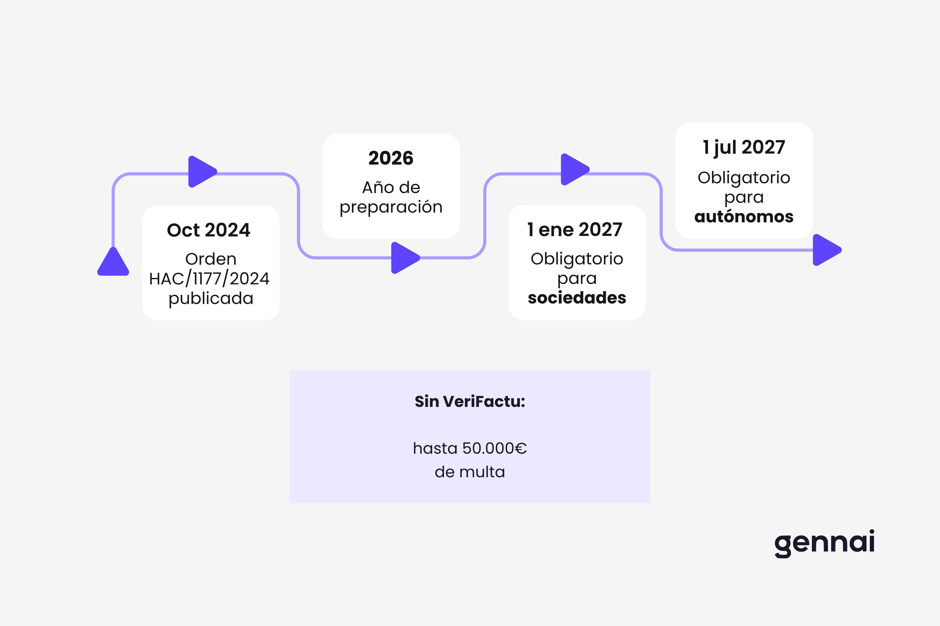 Calendario de plazos VeriFactu 2027: empresas en enero y autónomos en julio