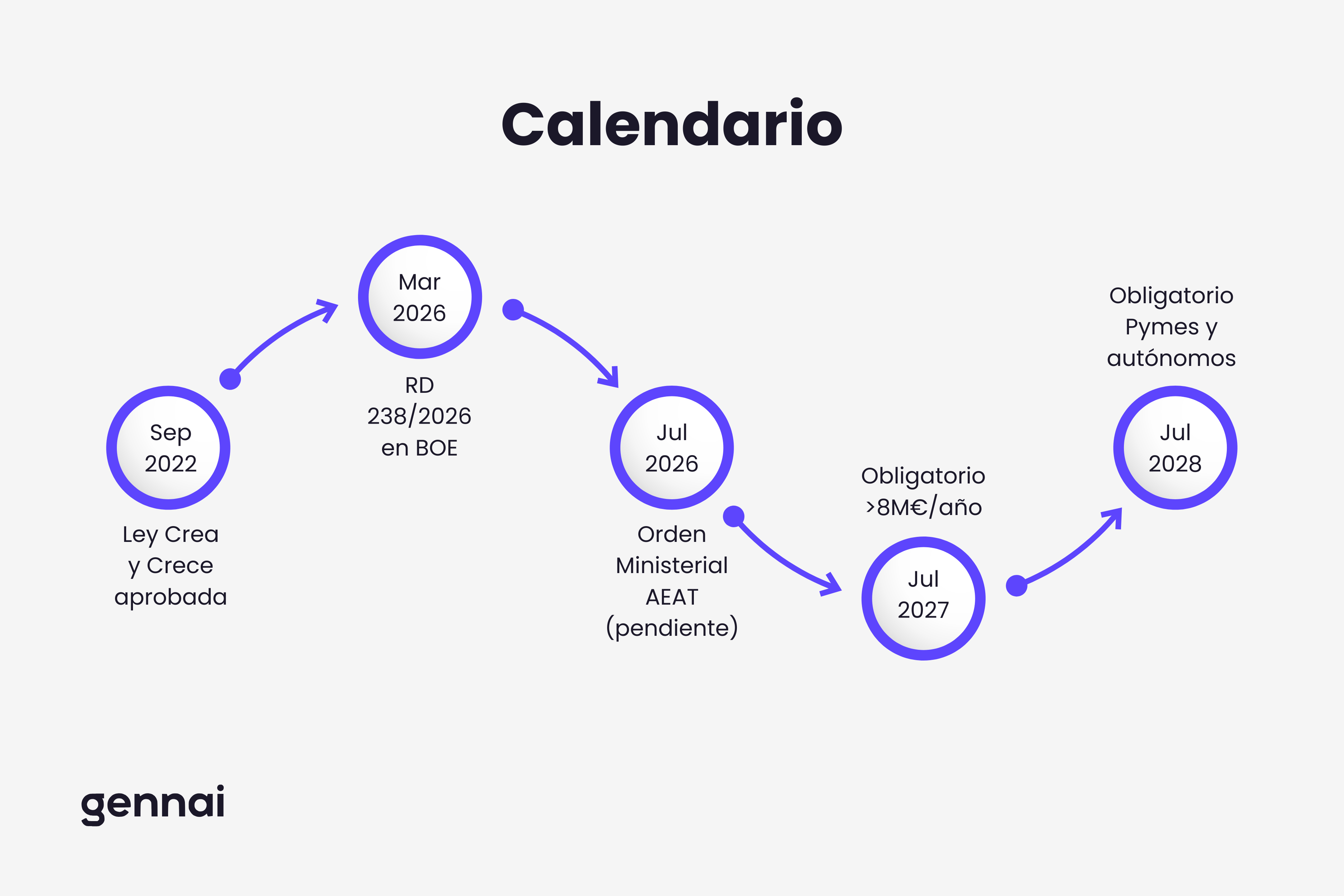 Calendario de plazos de la factura electrónica B2B obligatoria en España: empresas grandes en 2027 y pymes en 2028