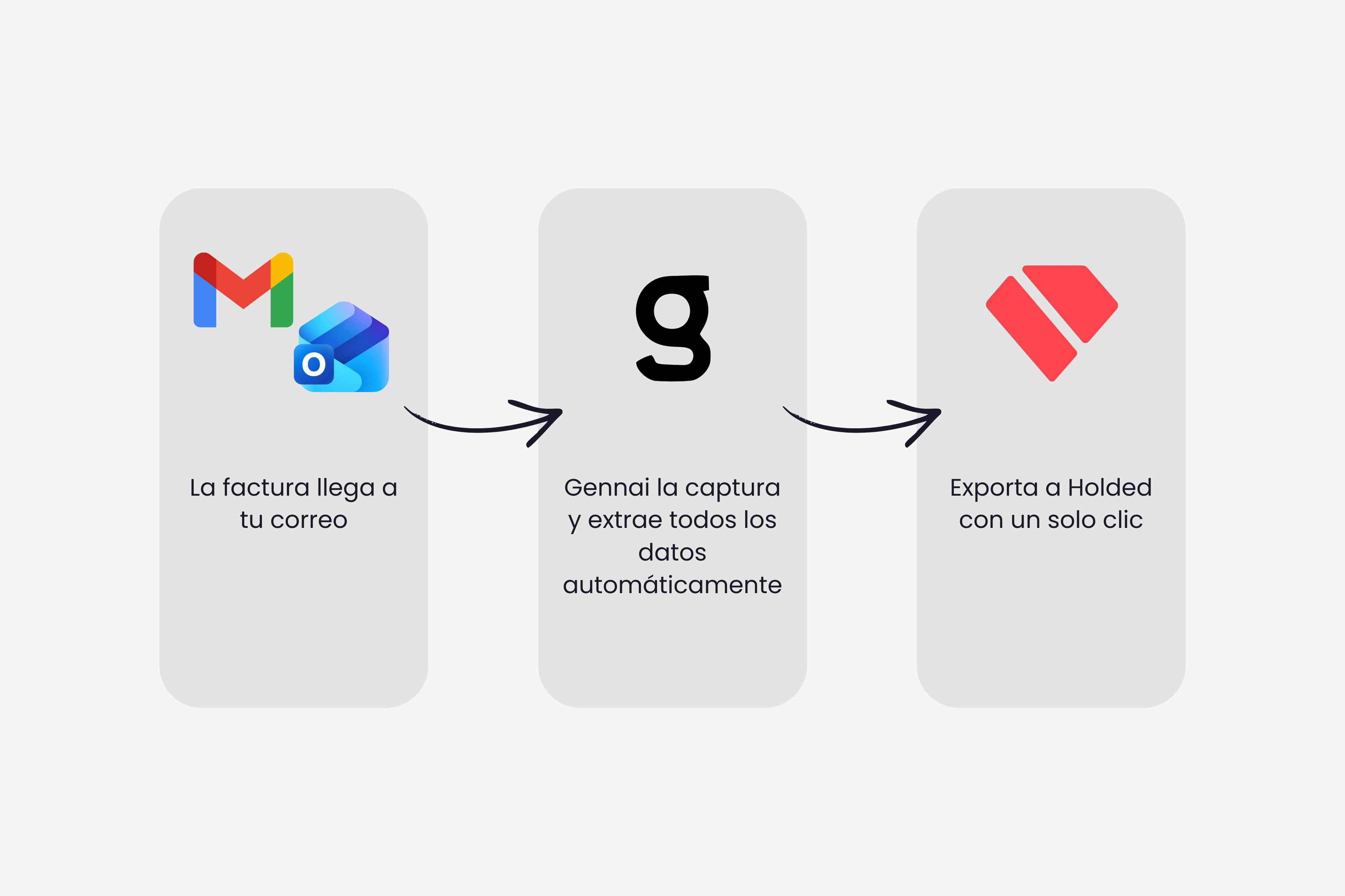 Diagrama del flujo automatizado: email del proveedor, captura por Gennai, exportación automática a Holded como factura de compra