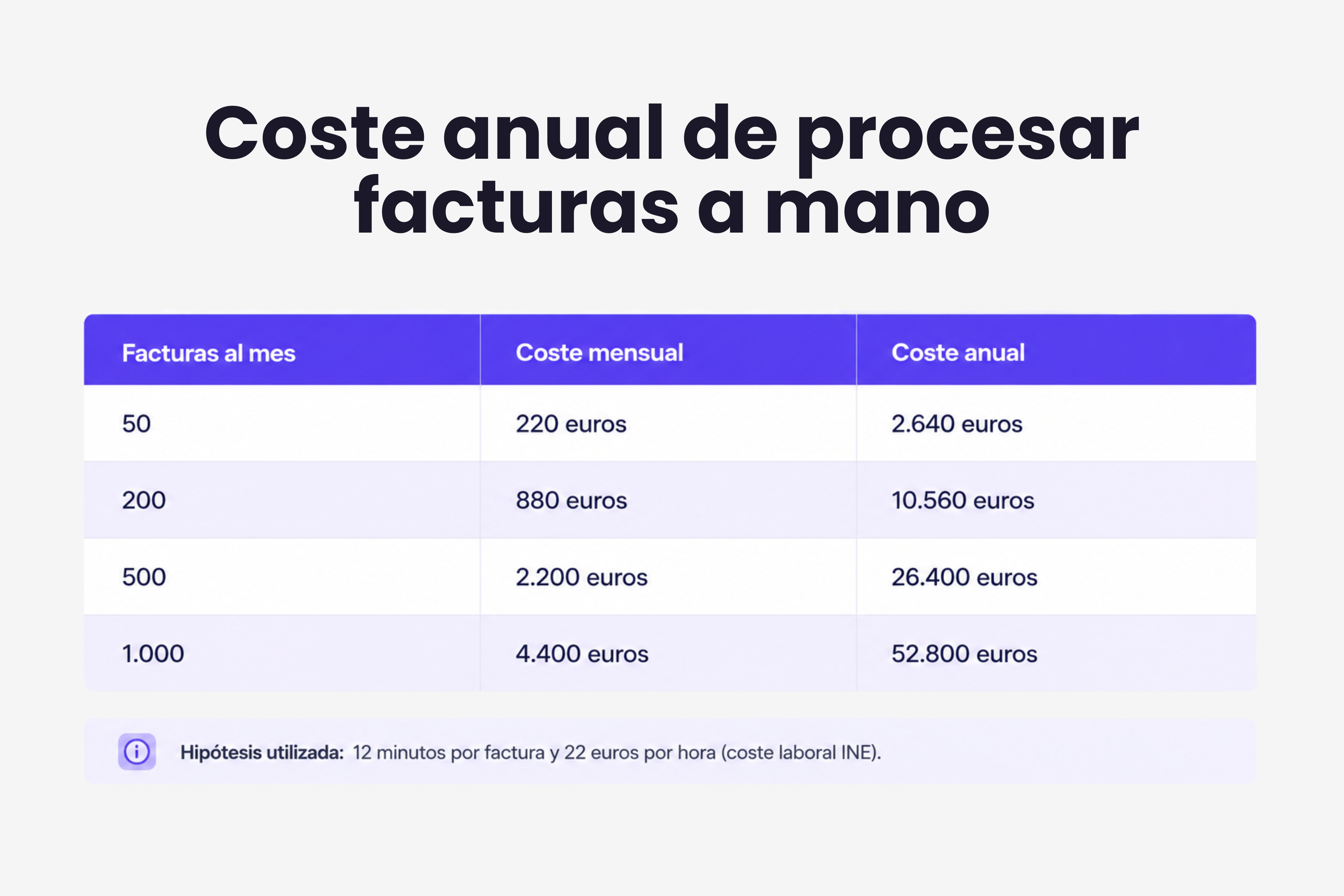 Tabla del coste anual de procesar facturas a mano según el volumen mensual para empresas en España