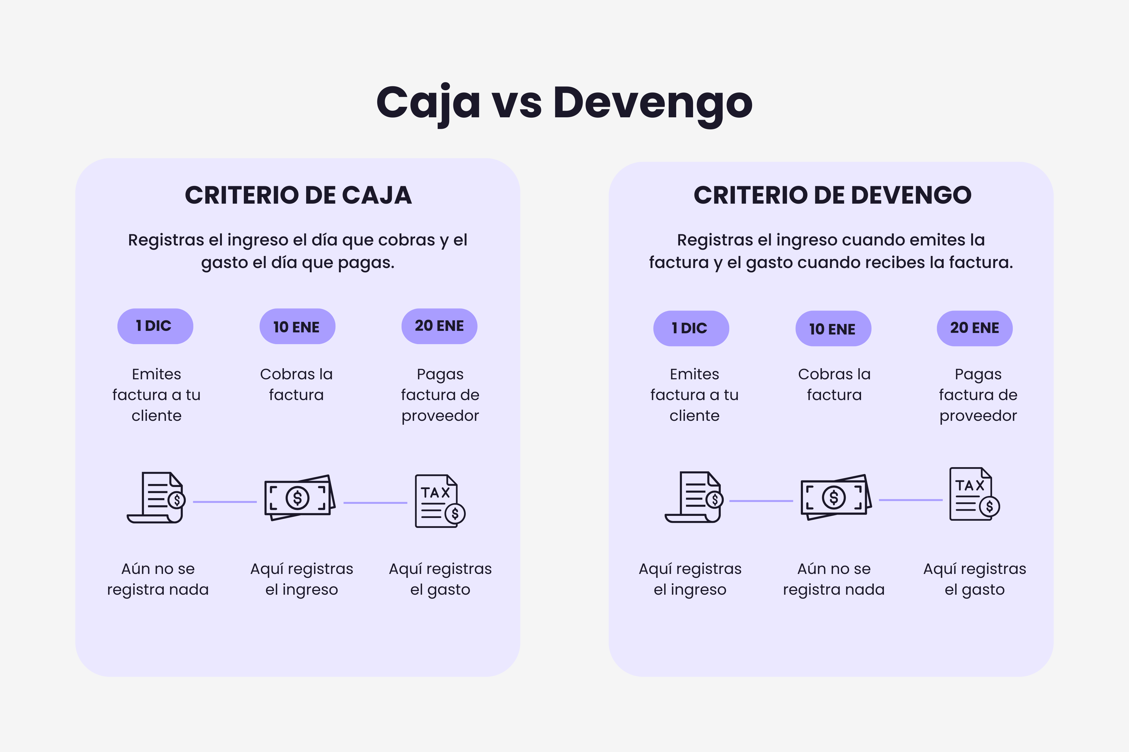Línea temporal de una factura fechada en diciembre y pagada en enero, y en qué ejercicio la registra el criterio de caja y el de devengo