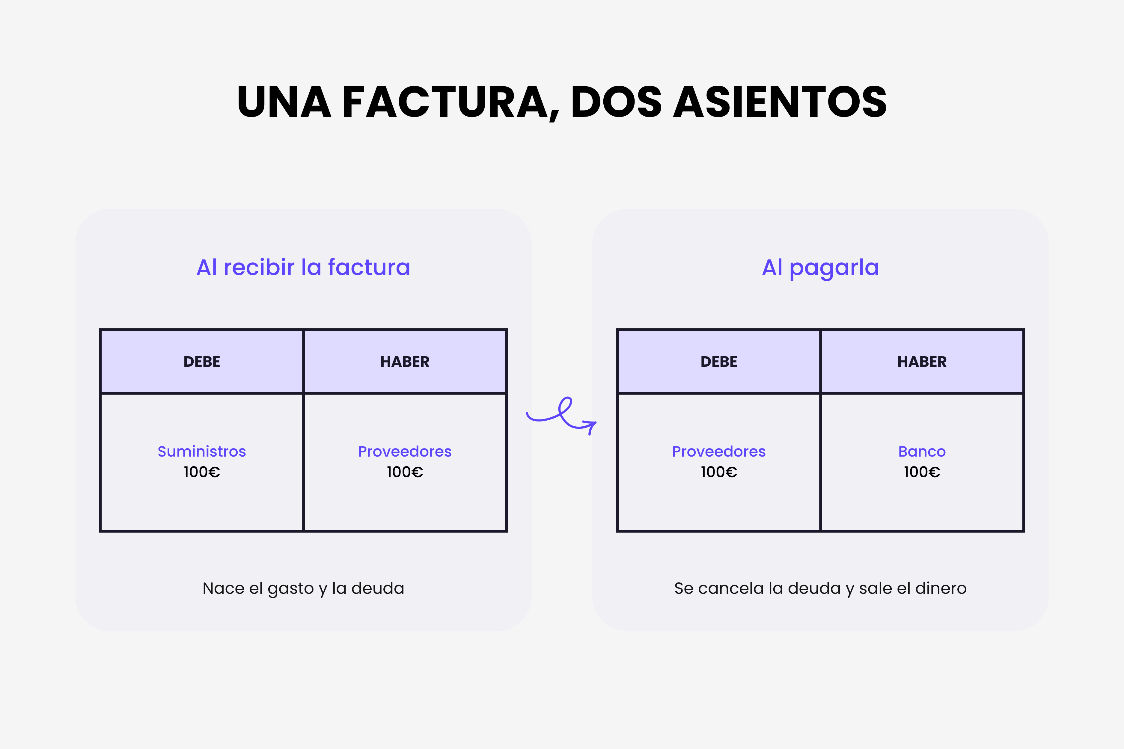 El recorrido de una factura de proveedor en dos asientos, uno al recibirla y otro al pagarla