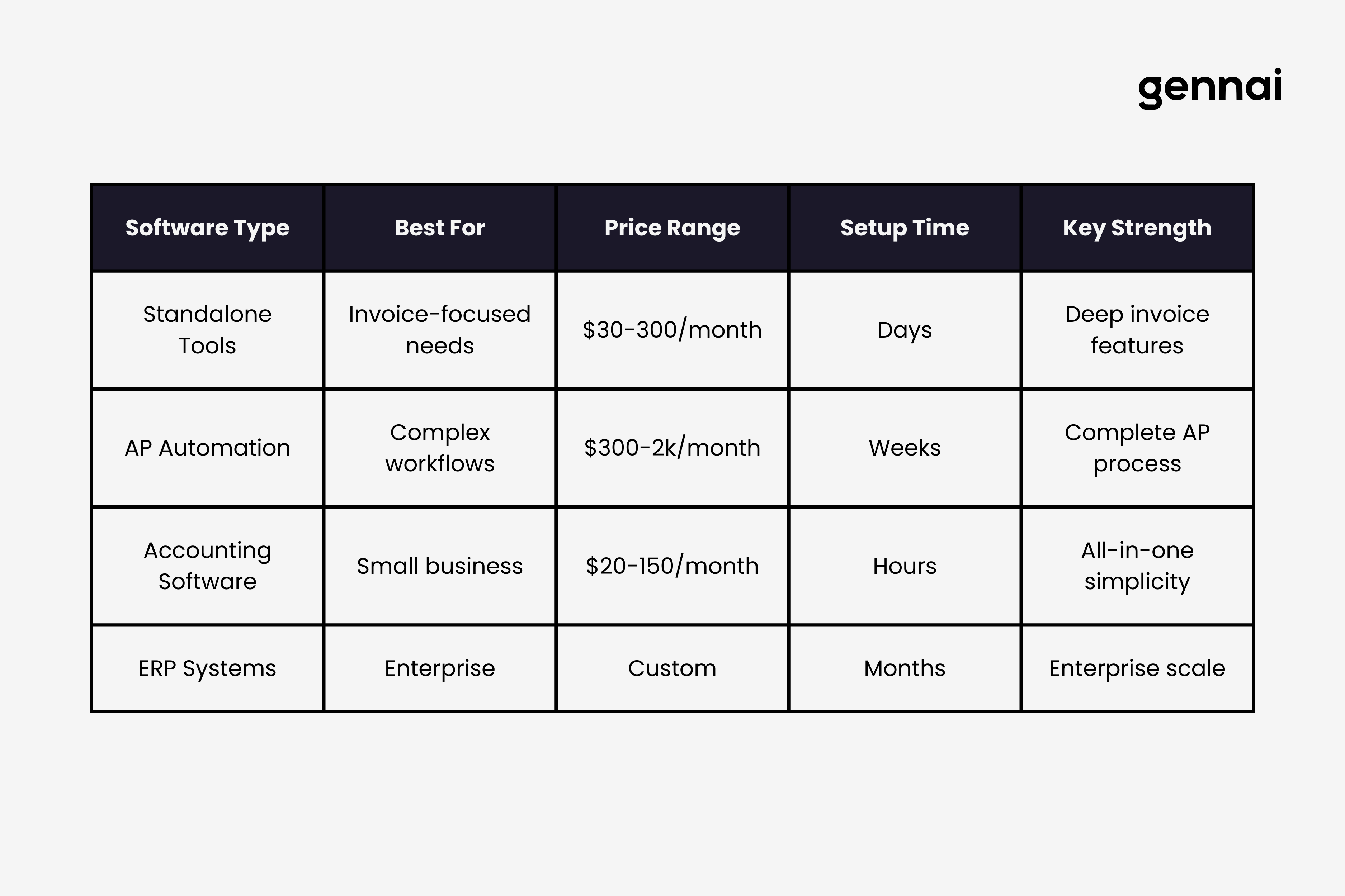 Comparison table of invoice management software types showing pricing and implementation timeline for different business sizes