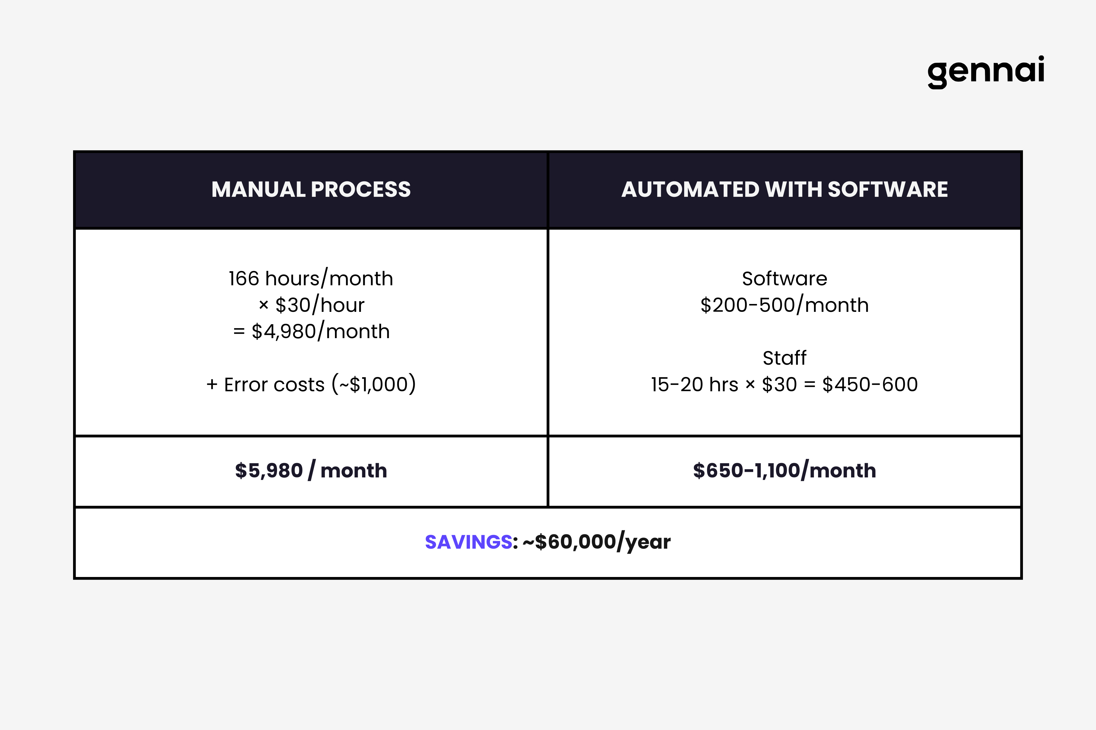 Cost comparison showing manual invoice processing versus automated software savings of $64,800 annually