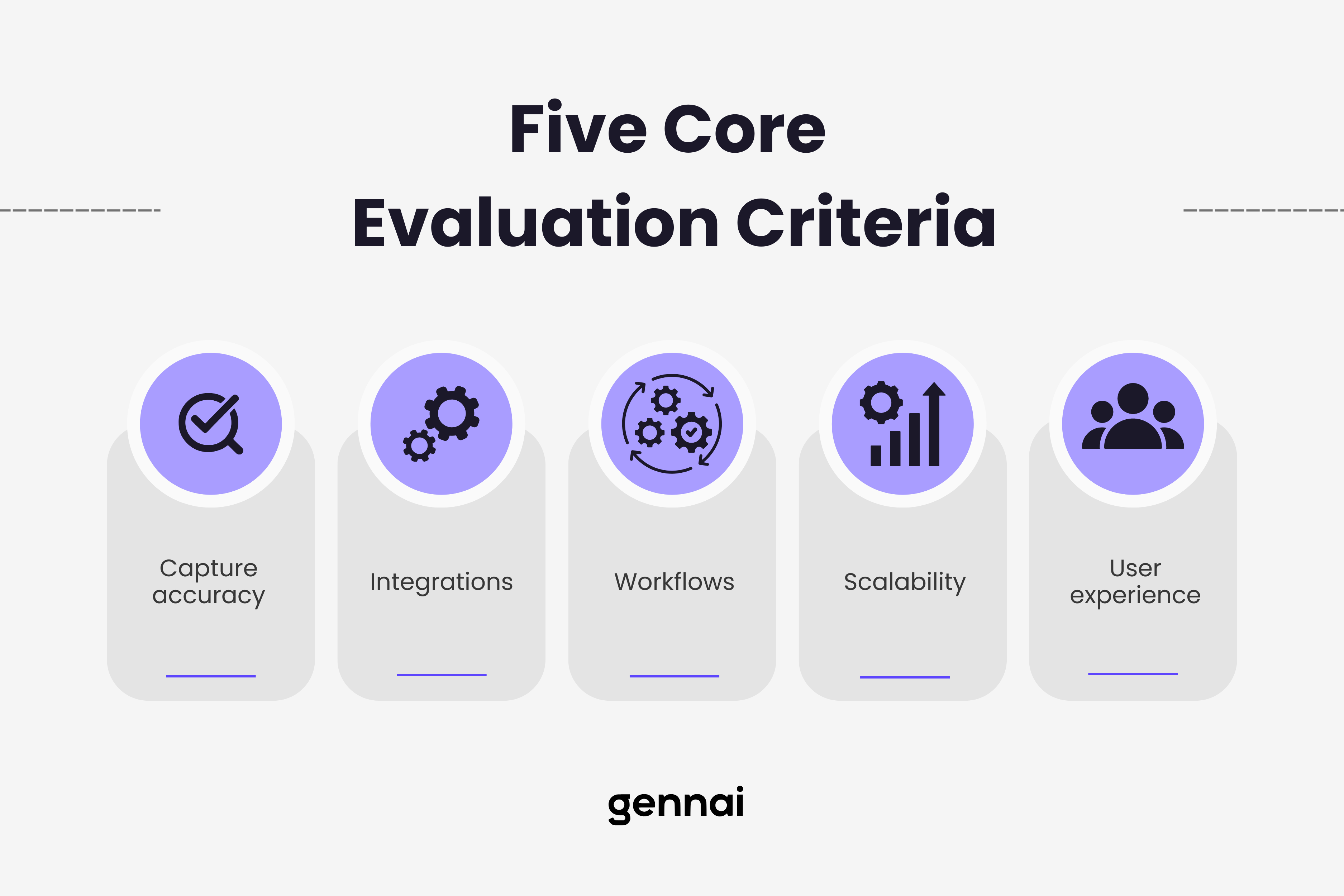 Five core criteria for evaluating invoice management software: capture accuracy, integrations, workflows, scalability, and user experience