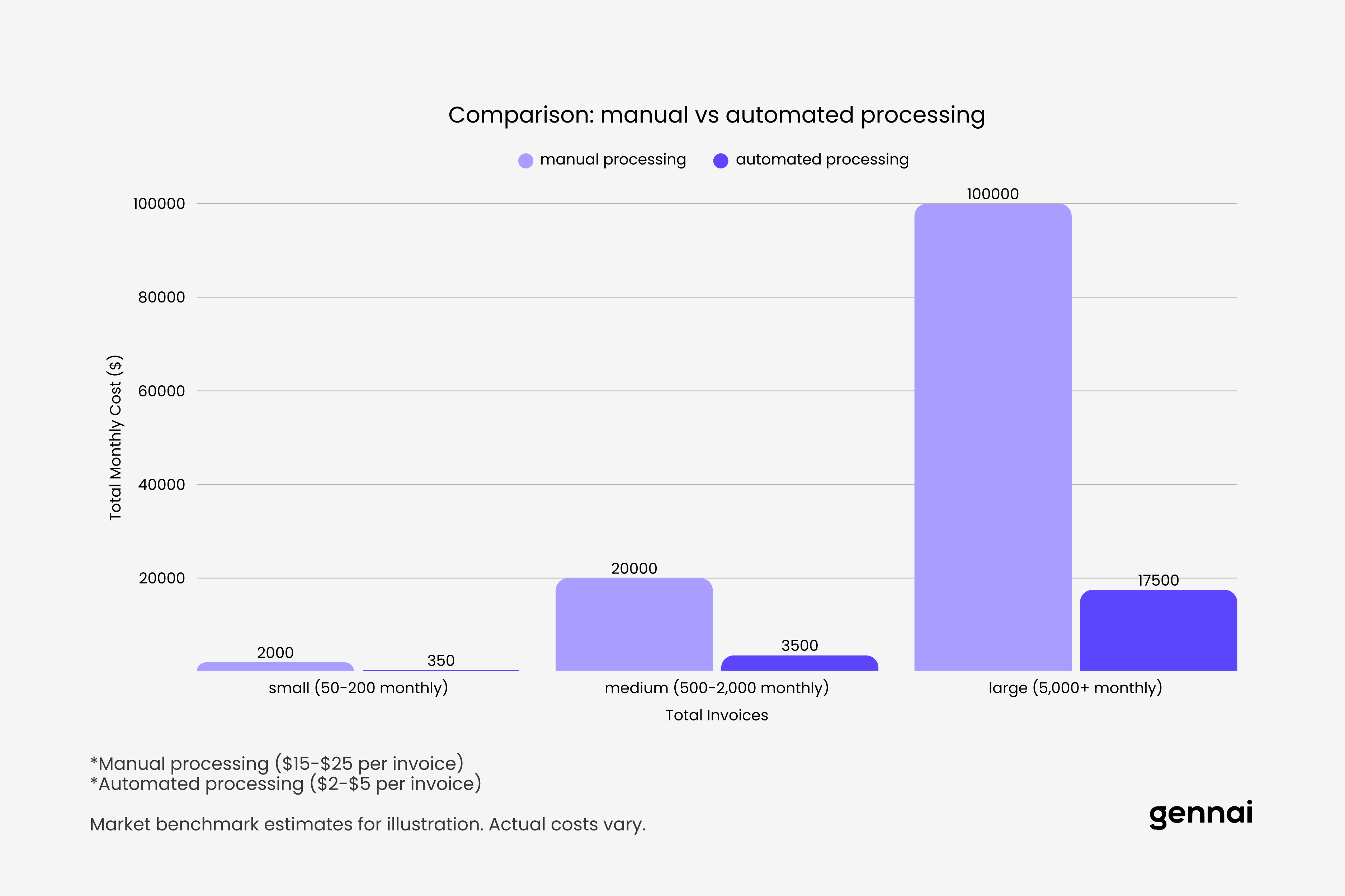Cost comparison chart showing manual invoice processing versus automated software across different invoice volumes