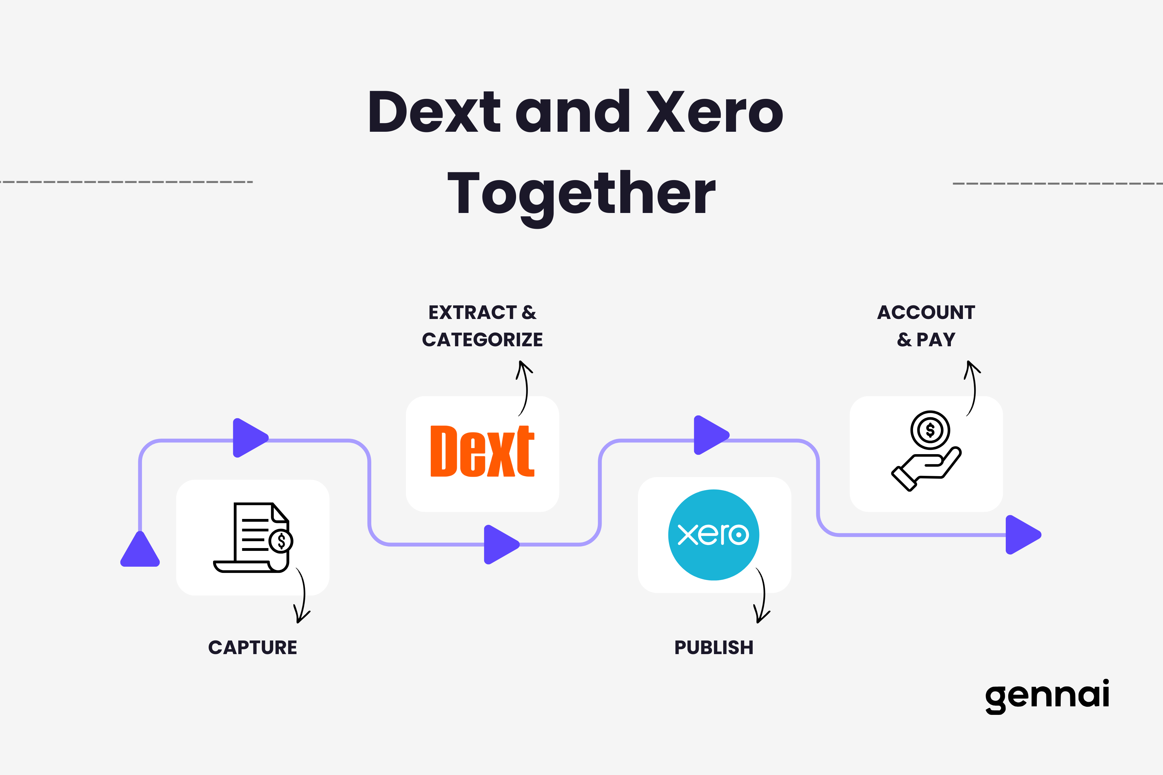 Workflow diagram showing how Dext and Xero work together for invoice management automation