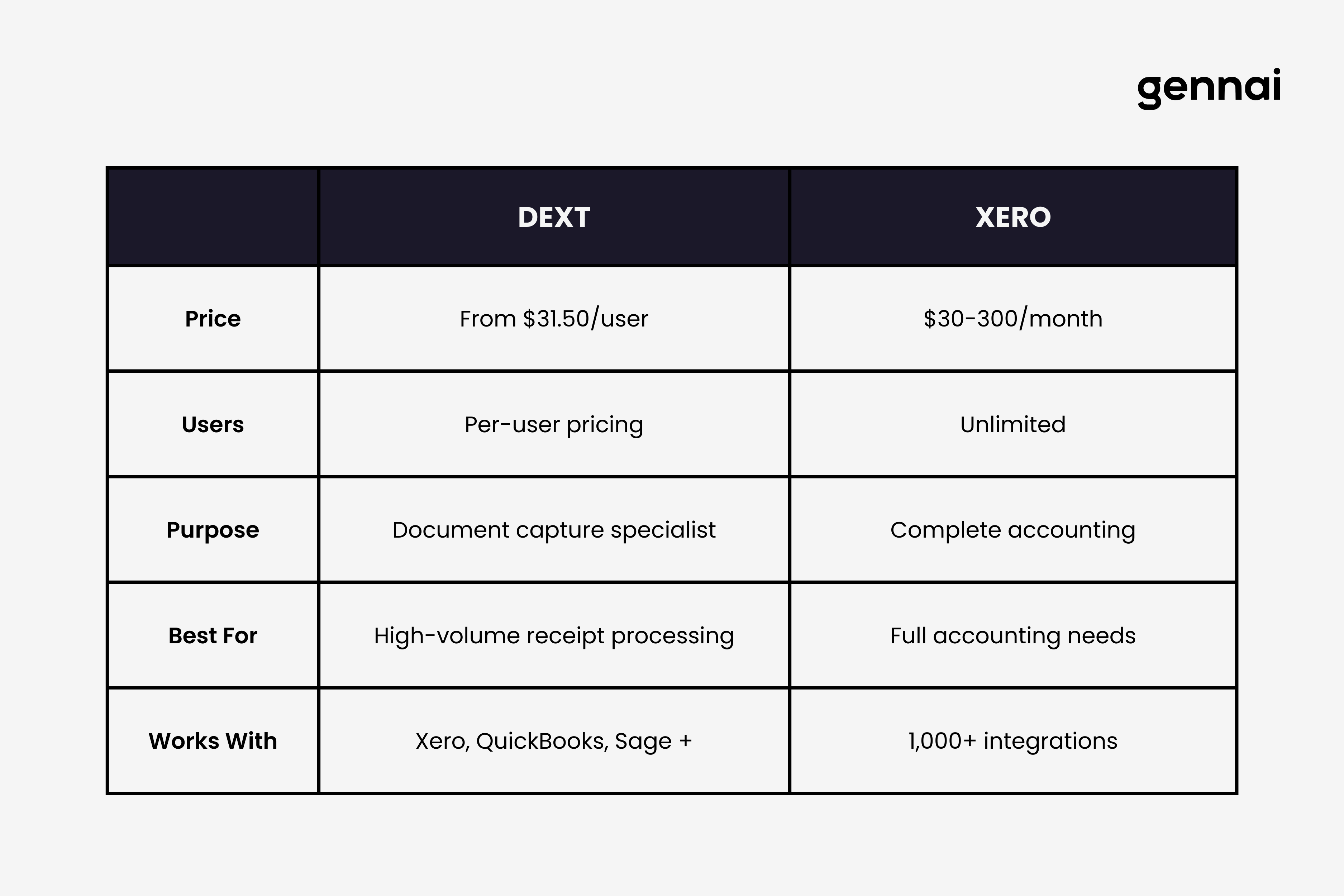 Pricing comparison table showing Dext and Xero subscription costs and key features