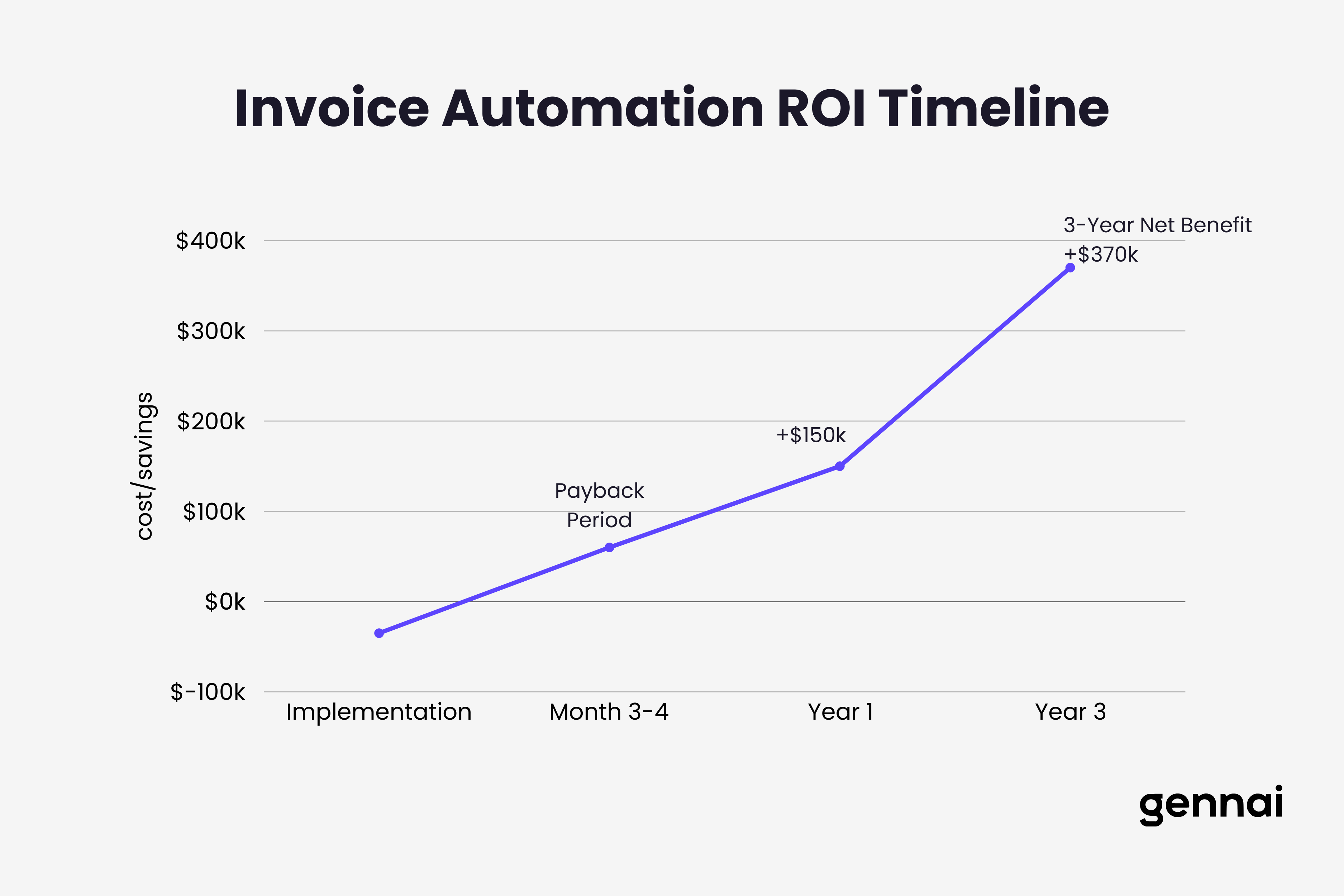 ROI timeline showing payback period and cumulative savings from invoice automation over 36 months