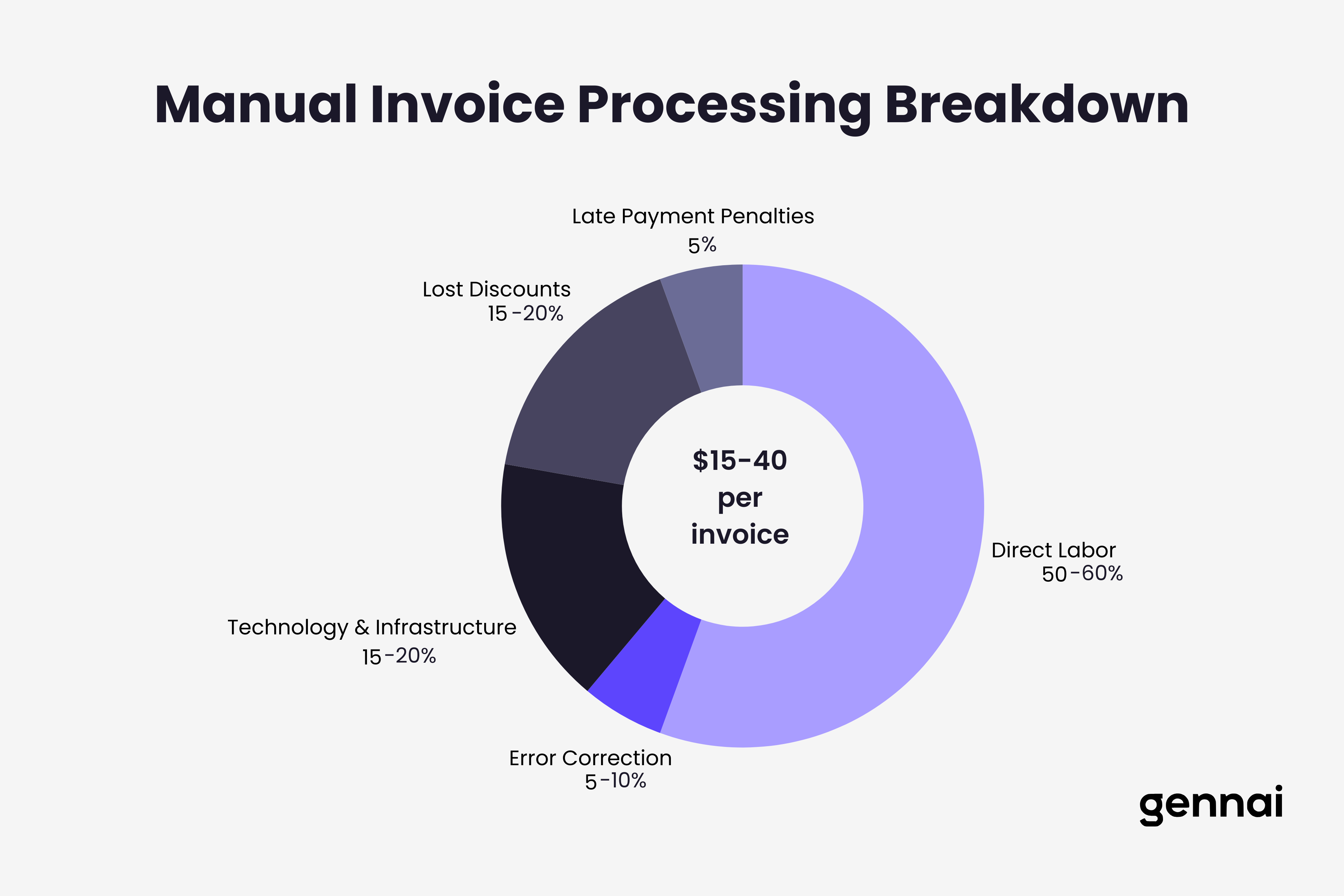 Breakdown of manual invoice processing costs showing labor, errors, technology, and hidden costs