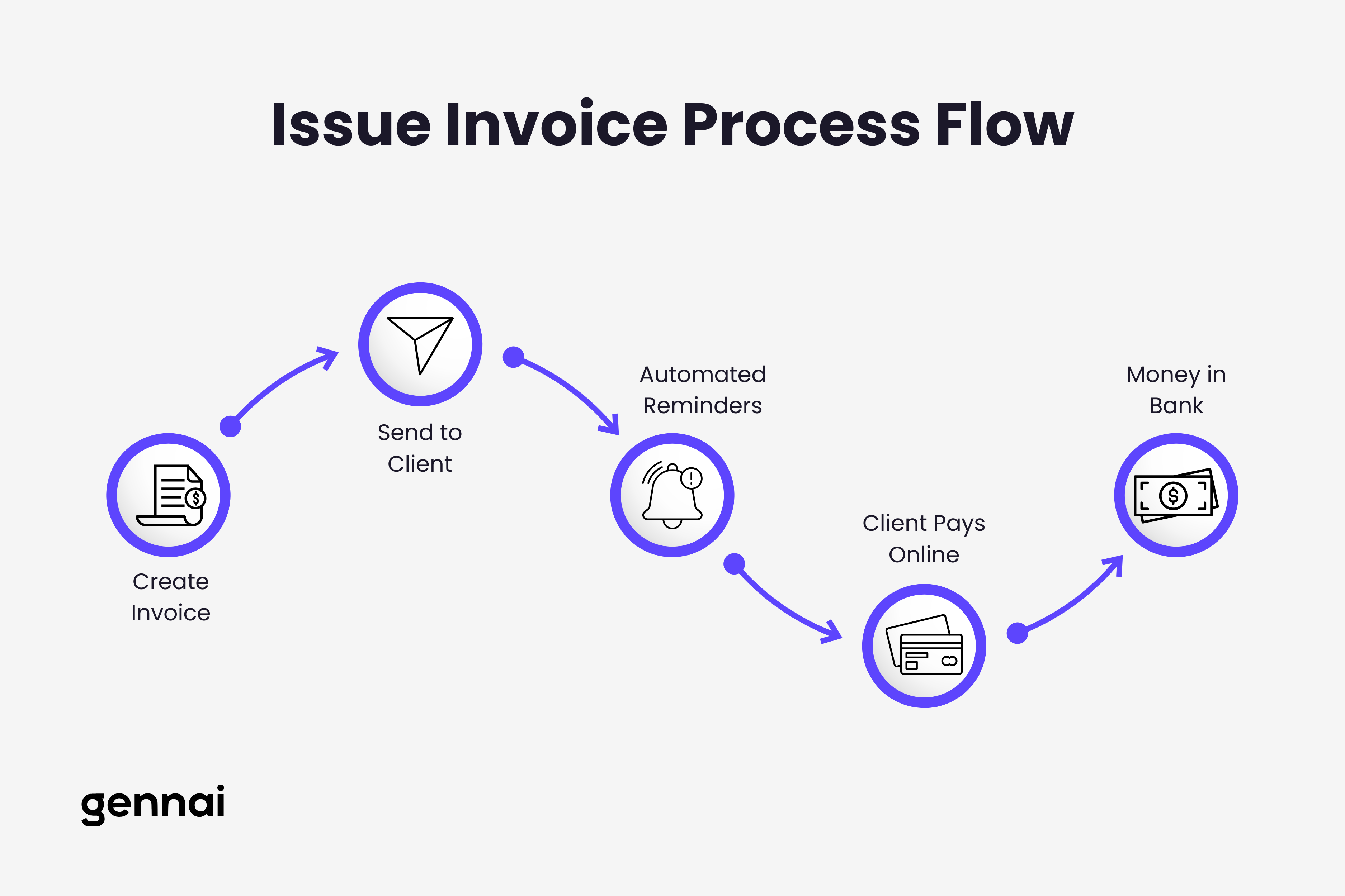 Visual workflow showing freelancer invoice issuing process from creating invoice to receiving payment