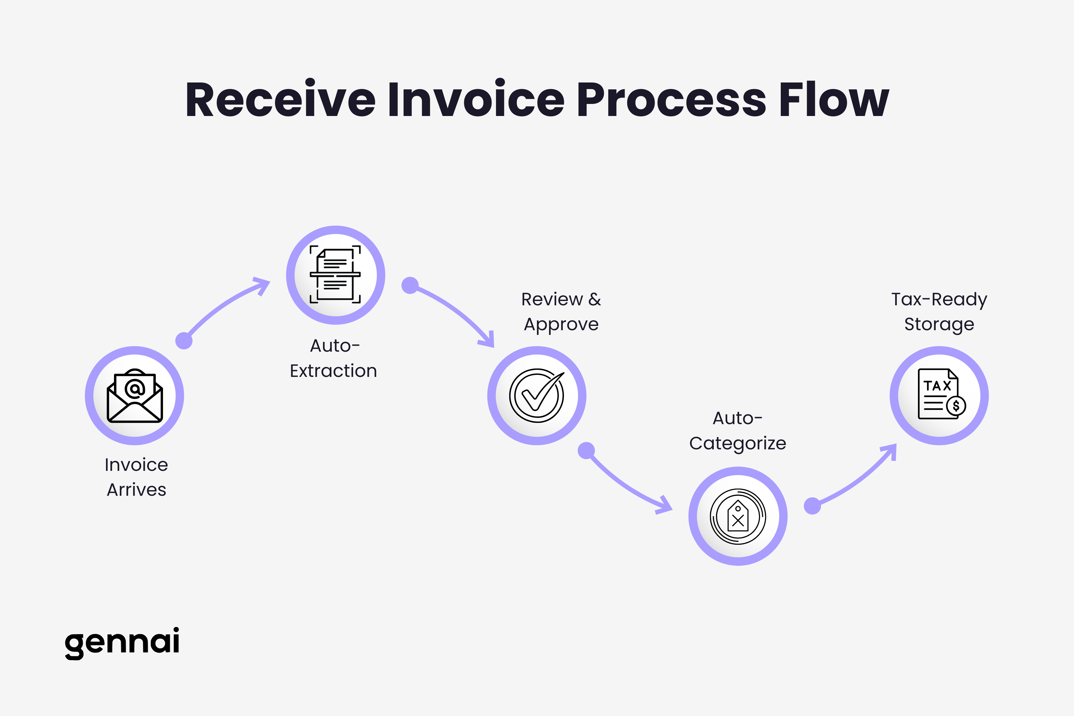 Visual workflow showing freelancer invoice receiving process from email delivery to tax-ready documentation