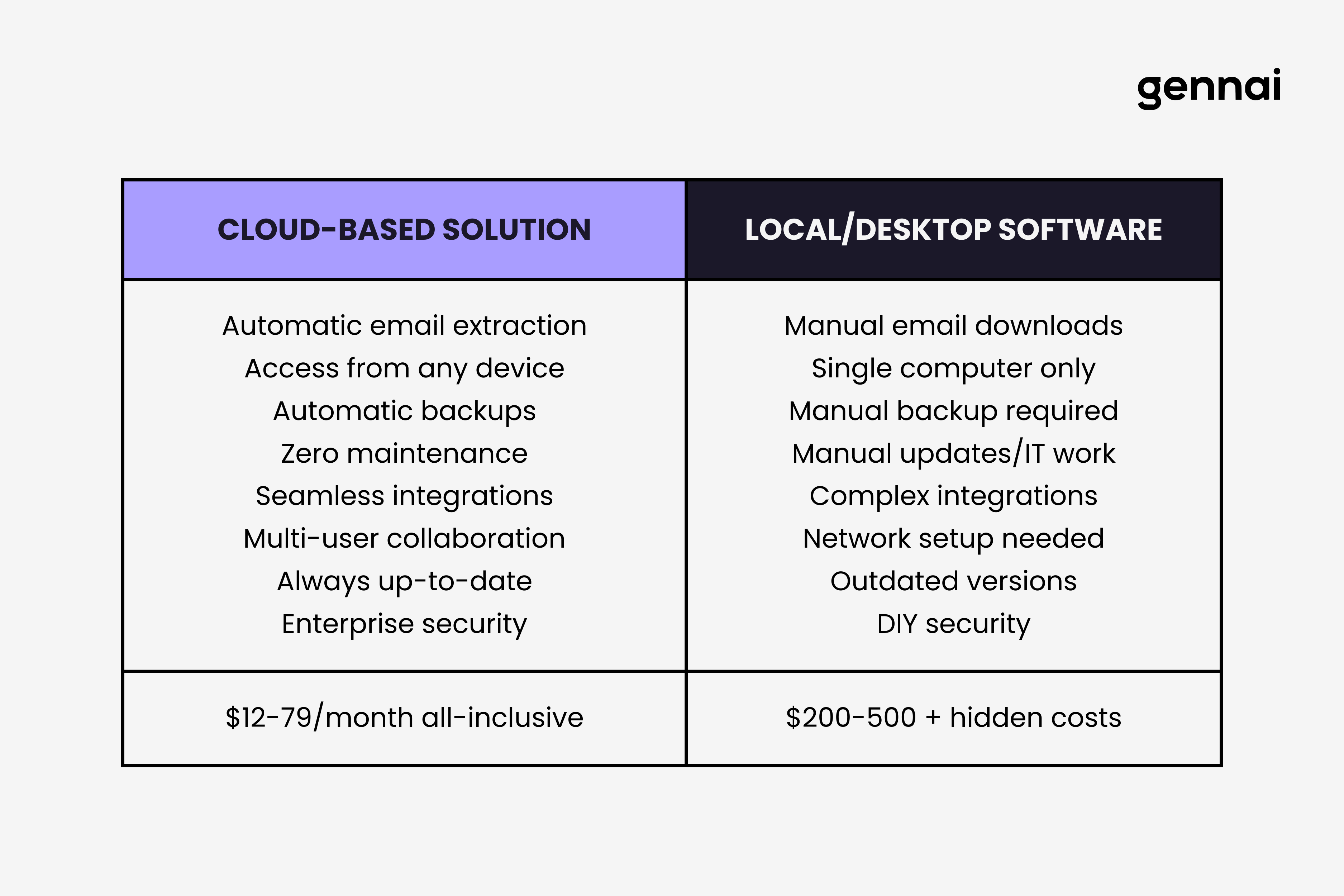 Side-by-side comparison showing cloud invoice management advantages over local software including automatic backups, email extraction, mobile access, and zero maintenance versus manual processes required by local solutions