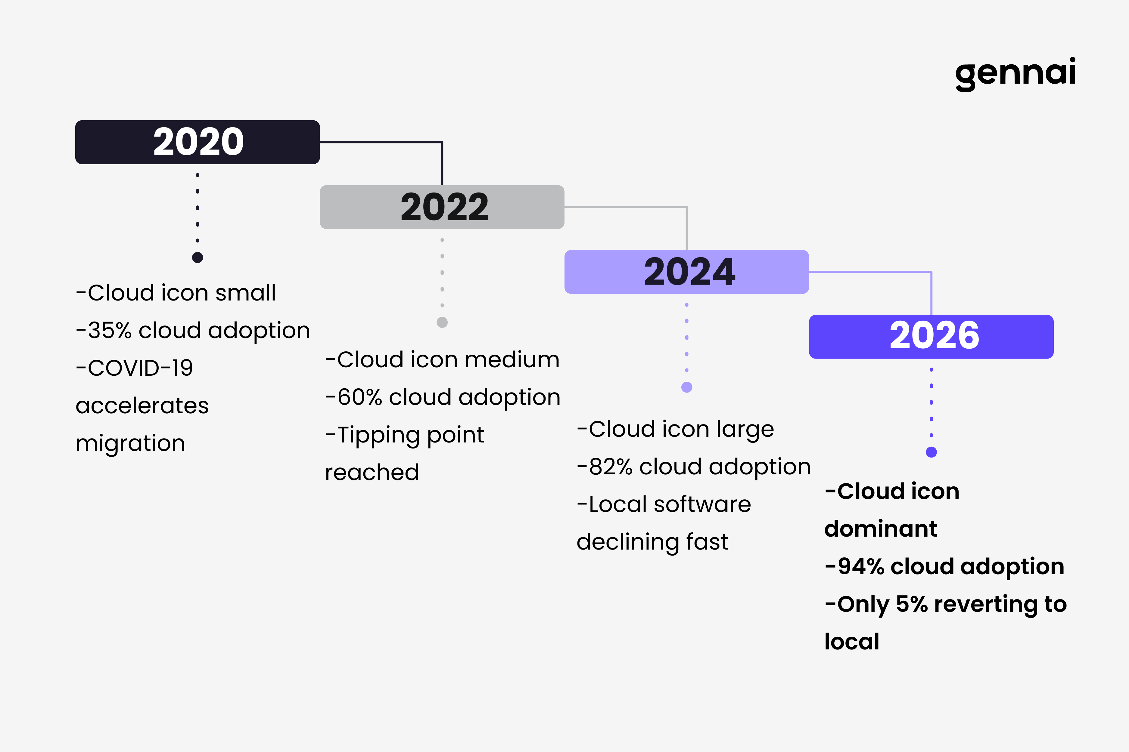 Timeline showing the rapid shift from local to cloud invoice management software from 2020 to 2026, with cloud adoption reaching 94% of enterprises and only 5% planning to return to local solutions