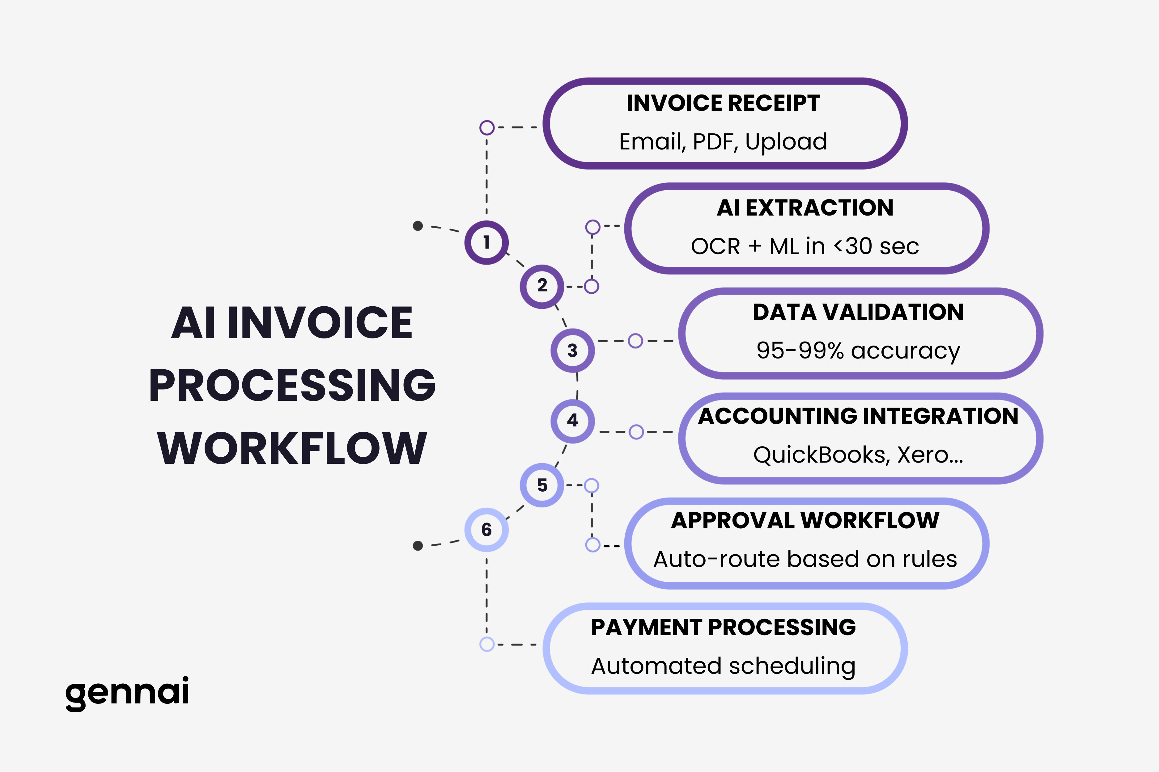 Workflow diagram showing AI invoice processing from email receipt through extraction, validation, accounting system integration, and payment processing