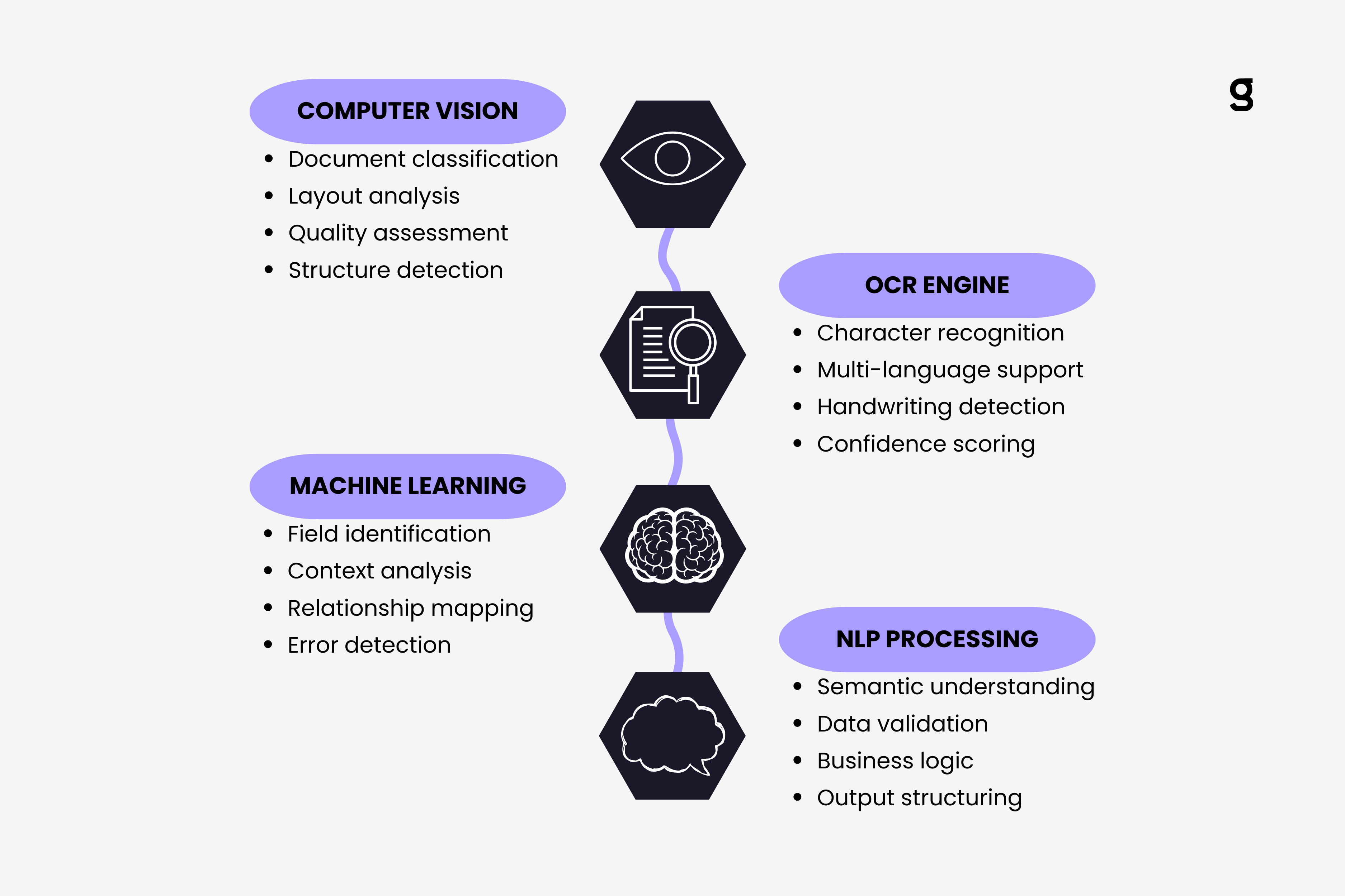 Technical diagram showing the four-layer AI invoice reading process from computer vision through OCR, machine learning, to natural language processing
