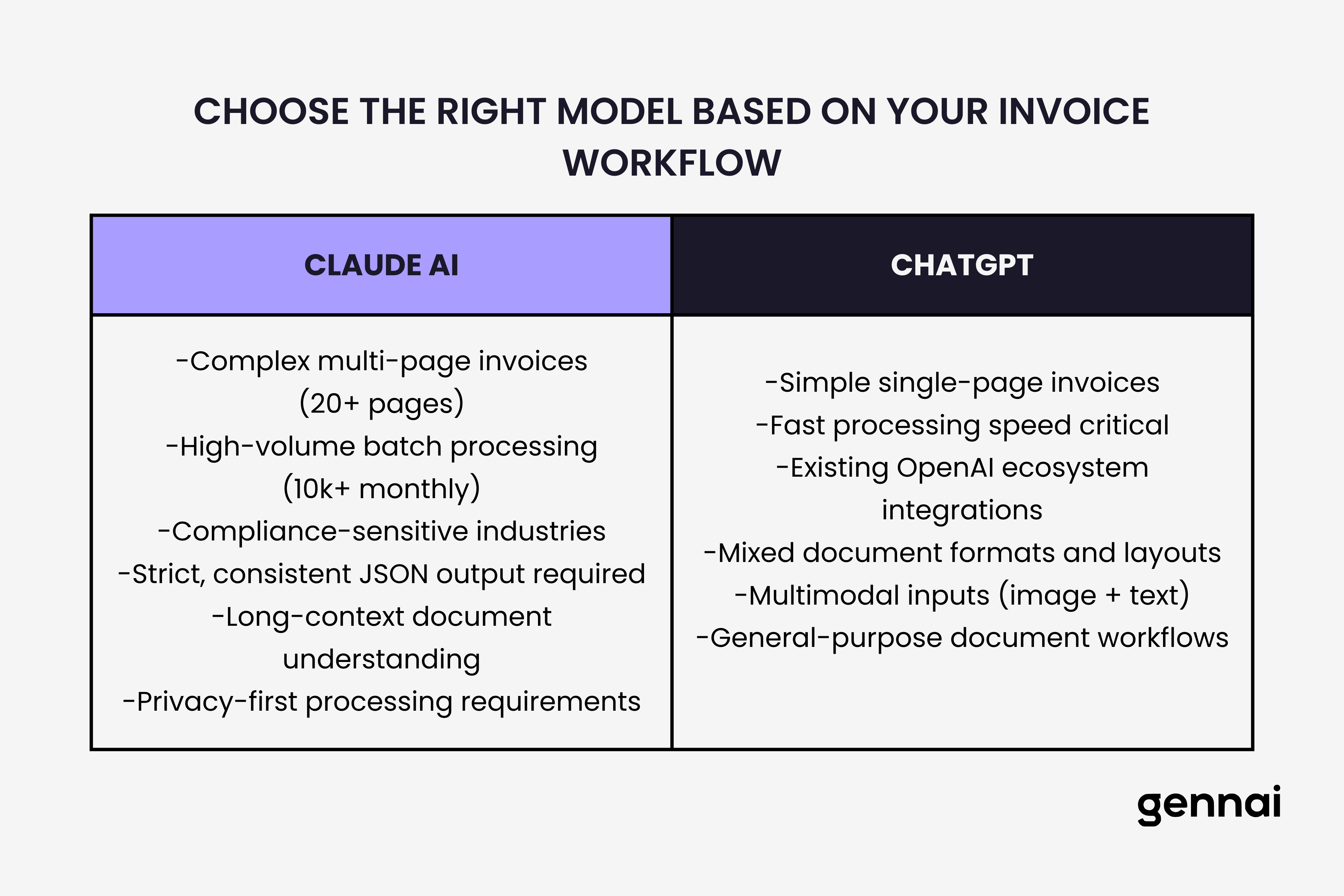 Decision matrix showing which AI model performs better for different invoice processing scenarios including document complexity, processing volume, and integration needs