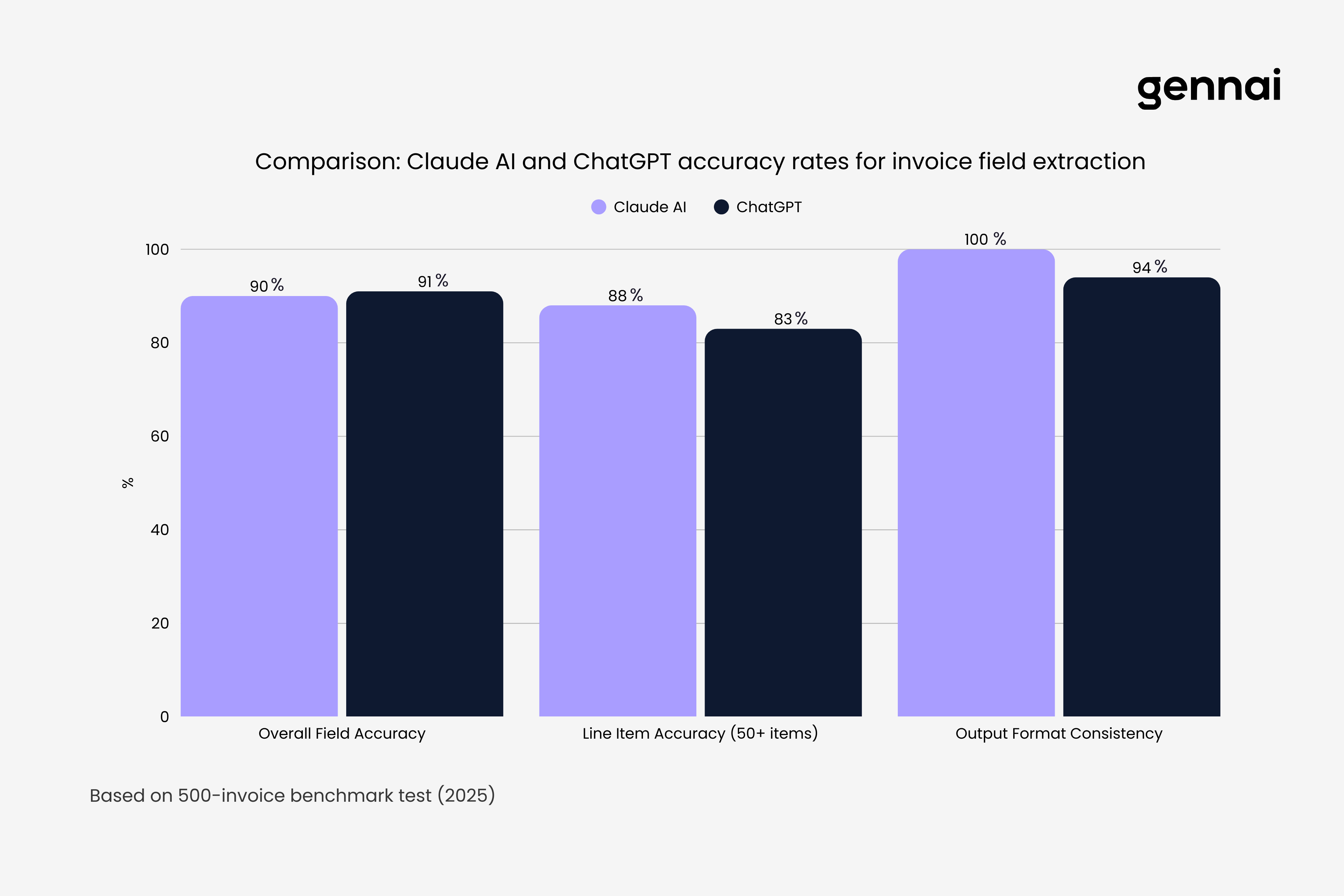 Bar chart comparing Claude AI and ChatGPT accuracy rates for invoice field extraction, showing overall accuracy, line item extraction, and output consistency metrics