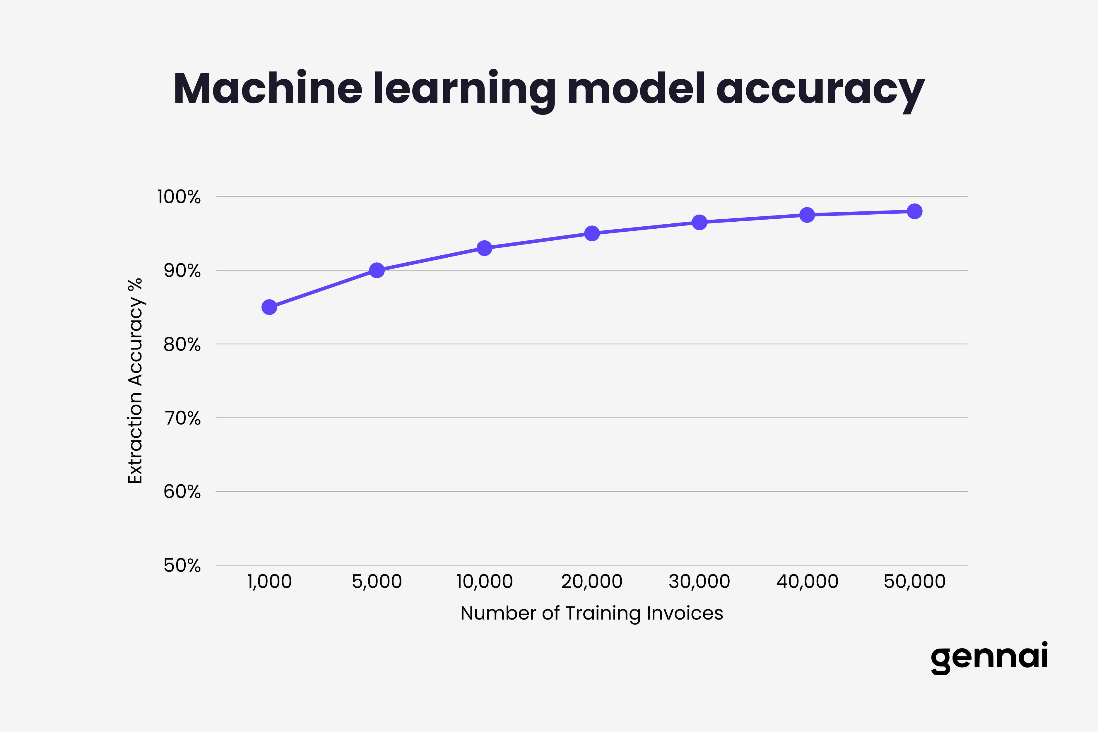 Line graph showing machine learning model accuracy improving over time from 85% to 98% as training data increases from 1,000 to 50,000 invoices