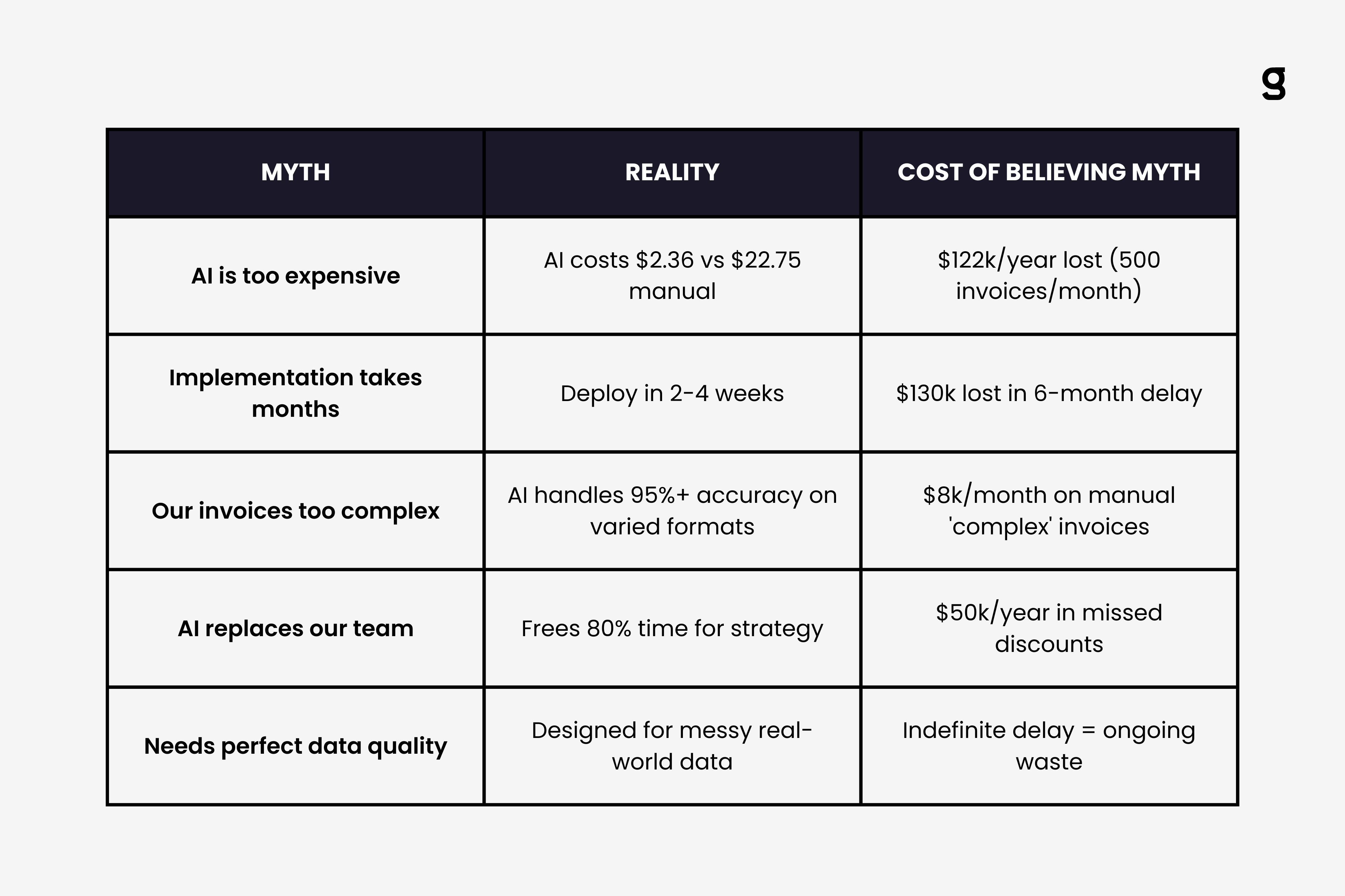 Comparison table showing 5 common AI invoice myths versus reality with cost impact data