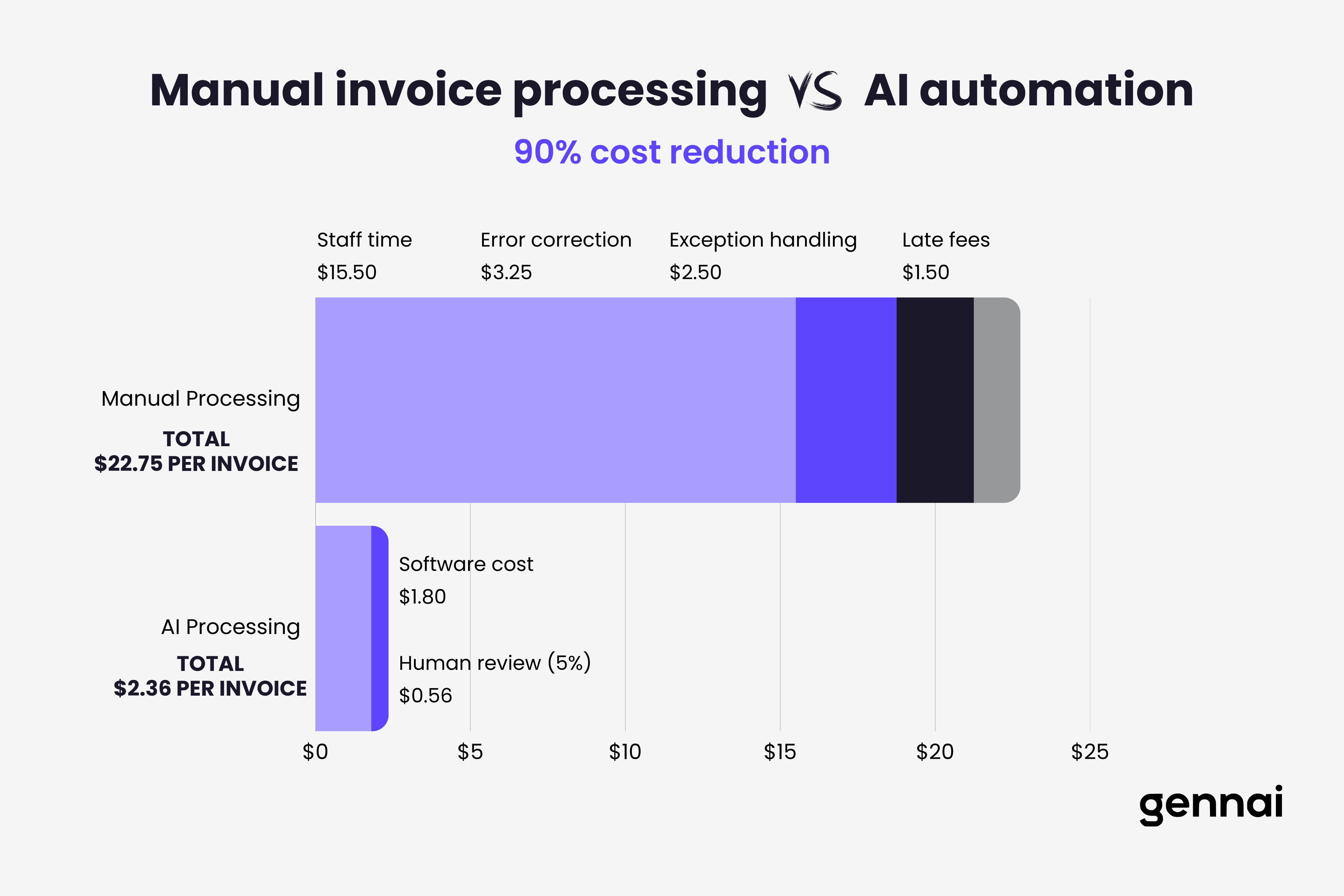 Bar chart comparing manual invoice processing costs ($22.75) versus AI automation ($2.36) showing 90% cost reduction
