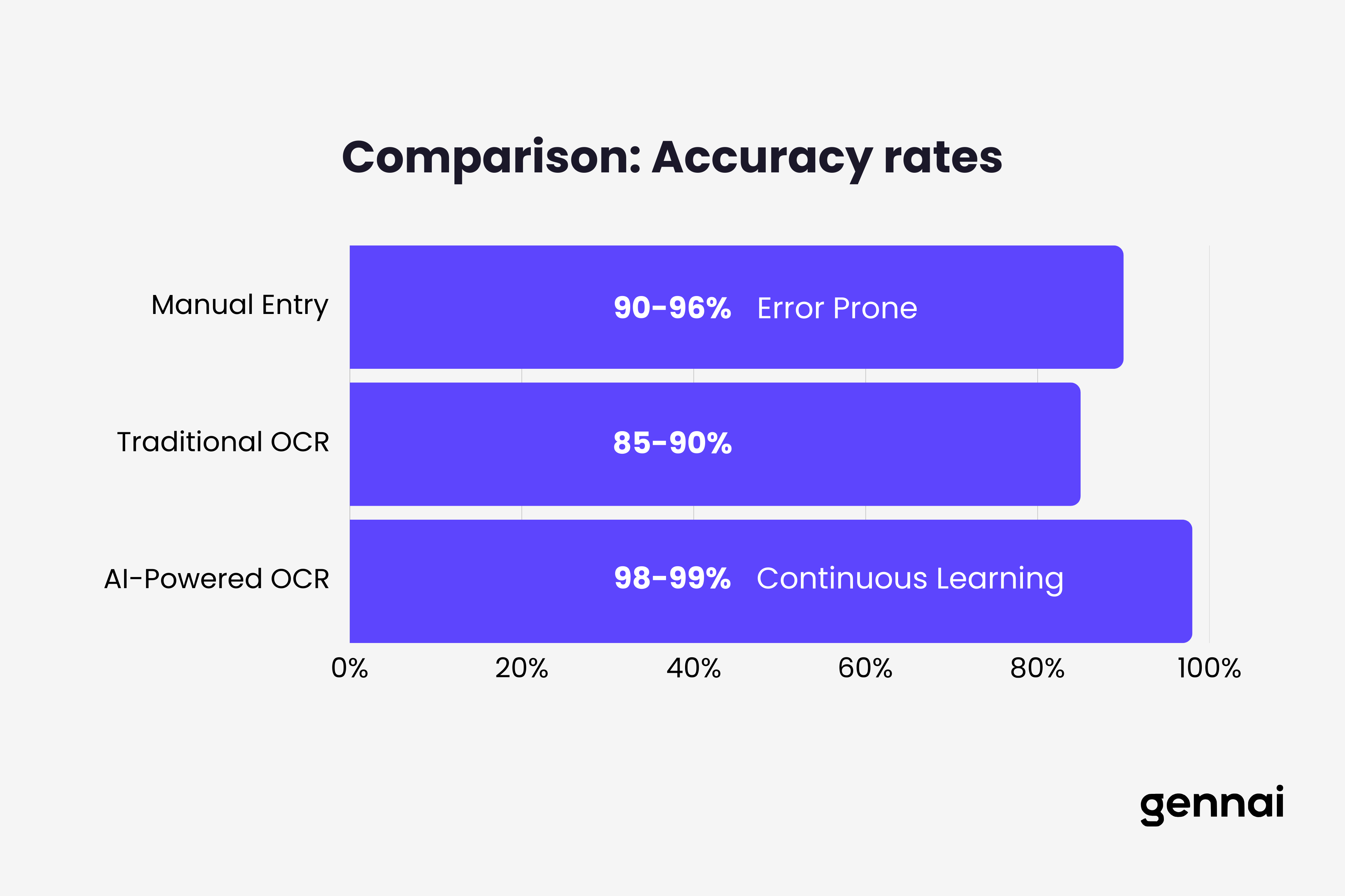 Bar chart comparing accuracy rates between manual entry, traditional OCR, and AI-powered OCR for invoice processing