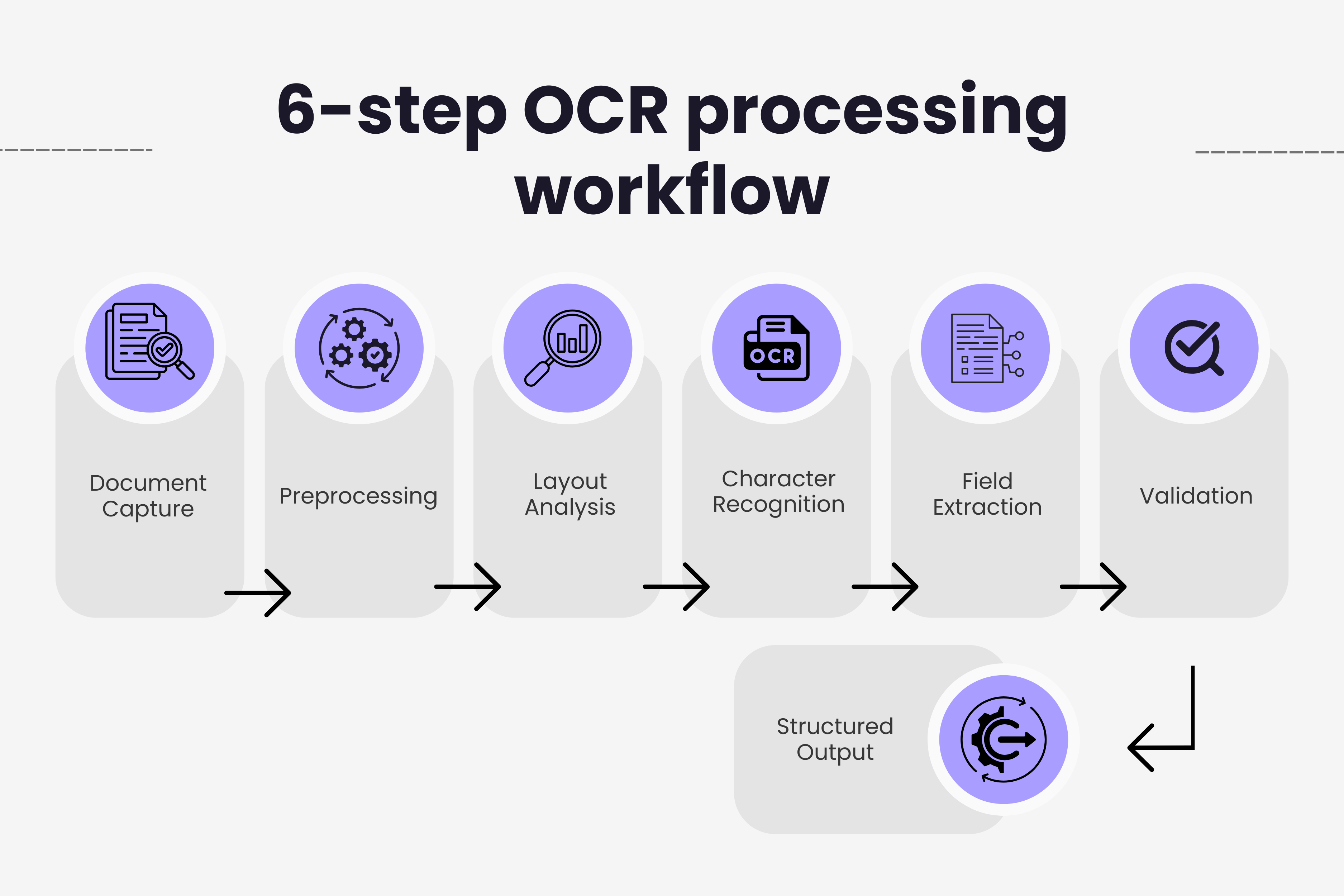 Diagram showing the 6-step OCR processing workflow from document capture through structured data output