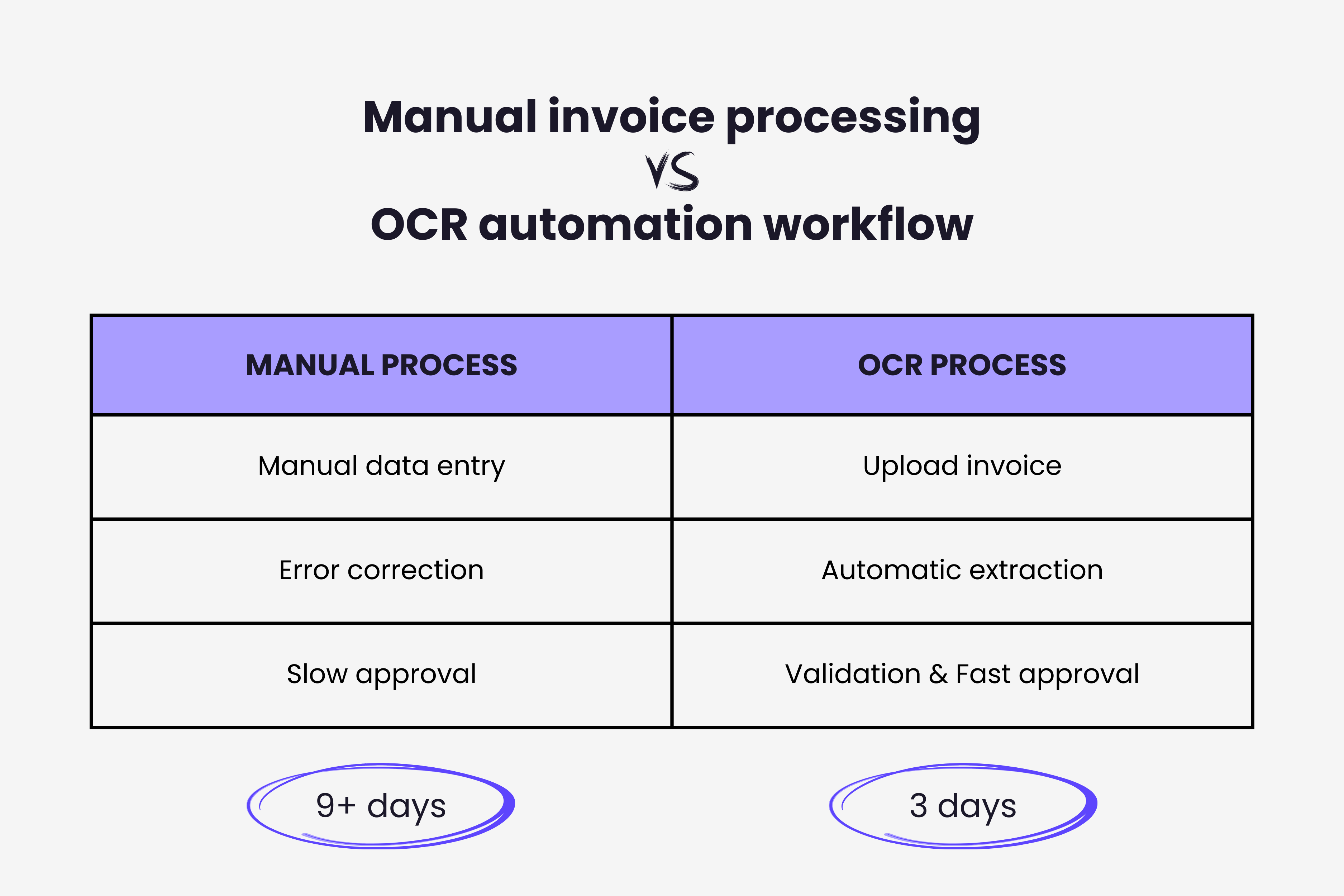 Comparison chart showing manual invoice processing versus OCR automation workflow