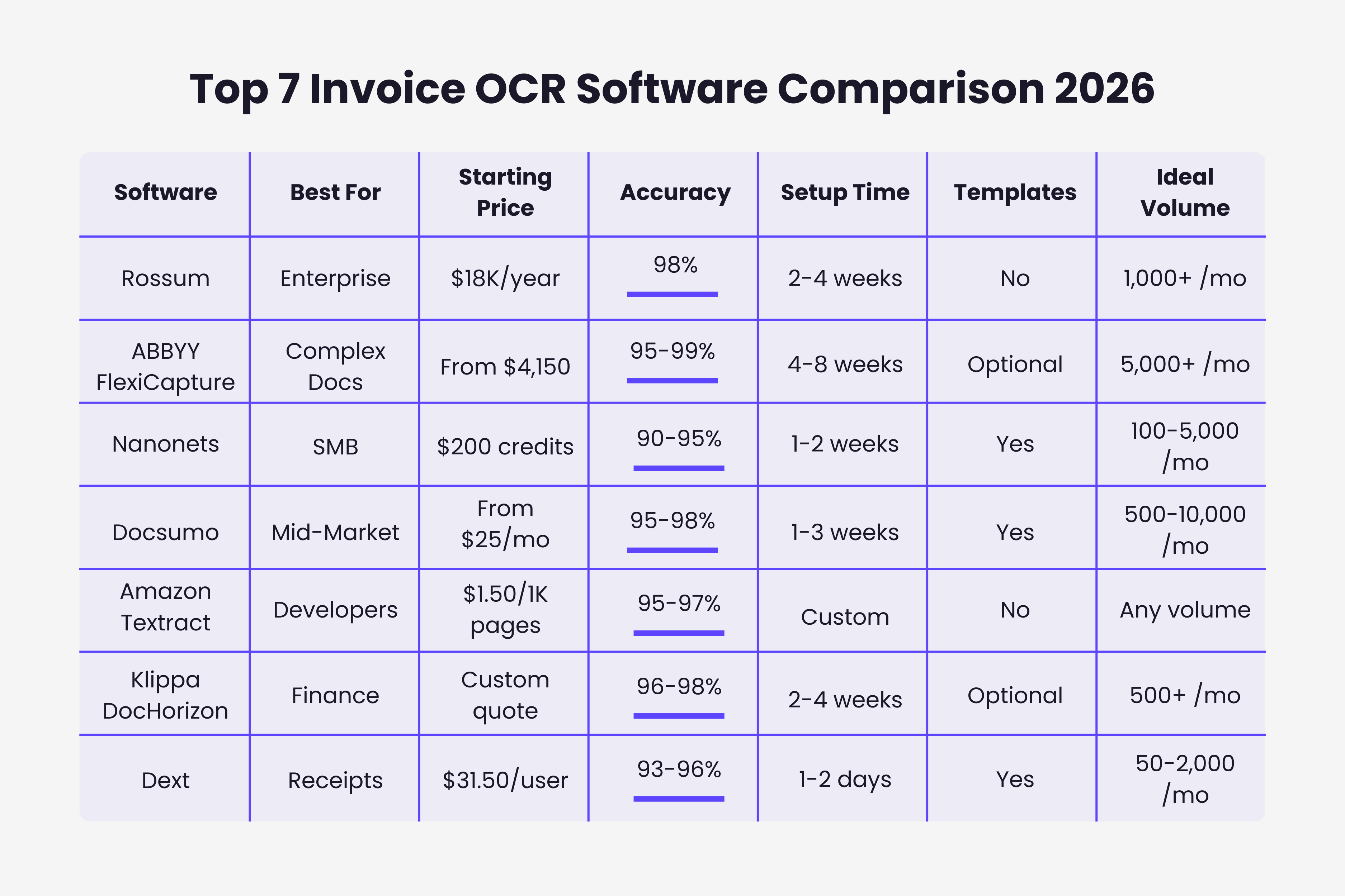 Comparison table showing top 7 invoice OCR software solutions with pricing, accuracy, and features