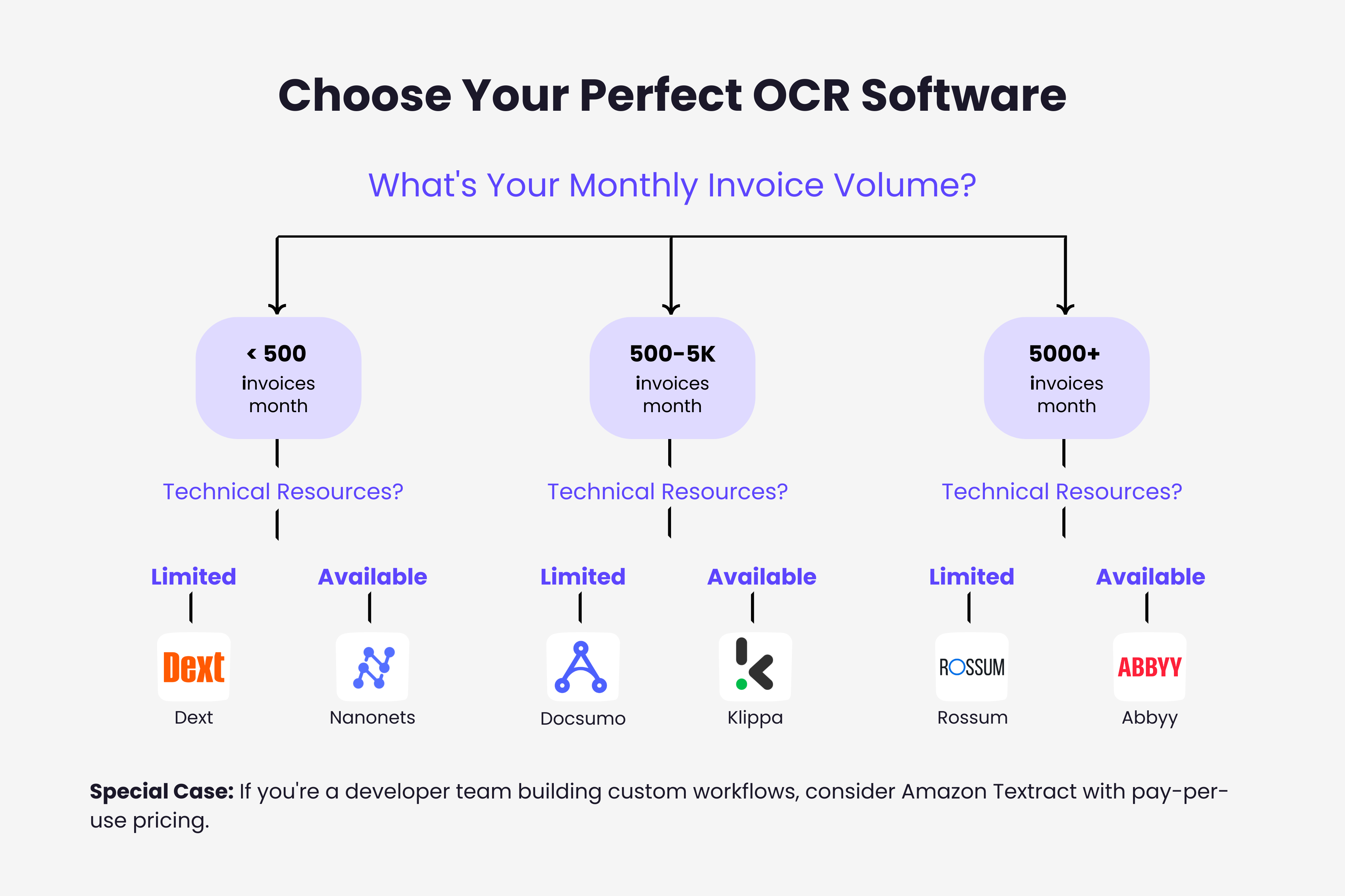 Decision flowchart for choosing the right invoice OCR software based on business needs