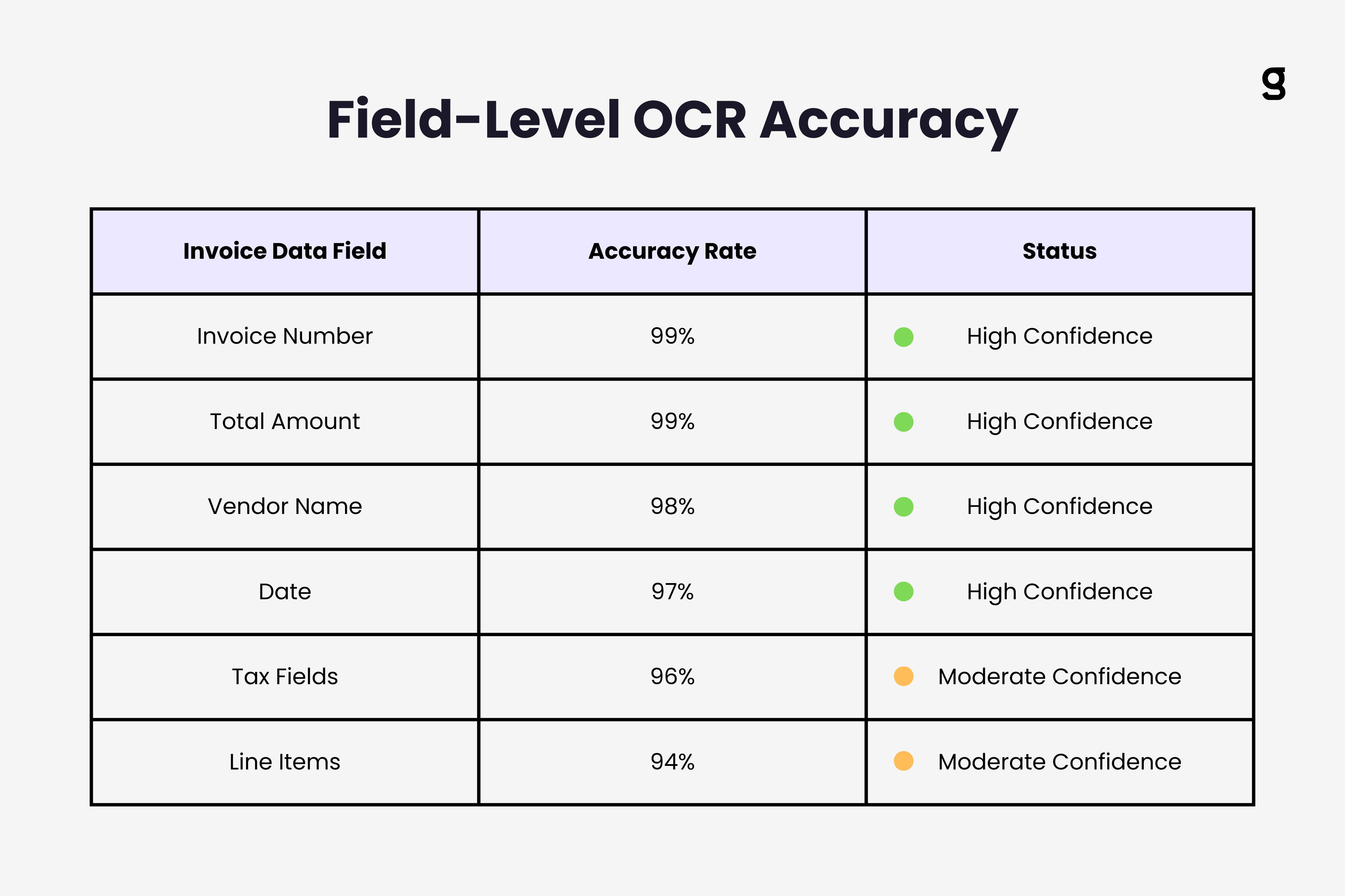 Comparison table showing field-level OCR accuracy rates across different invoice data fields