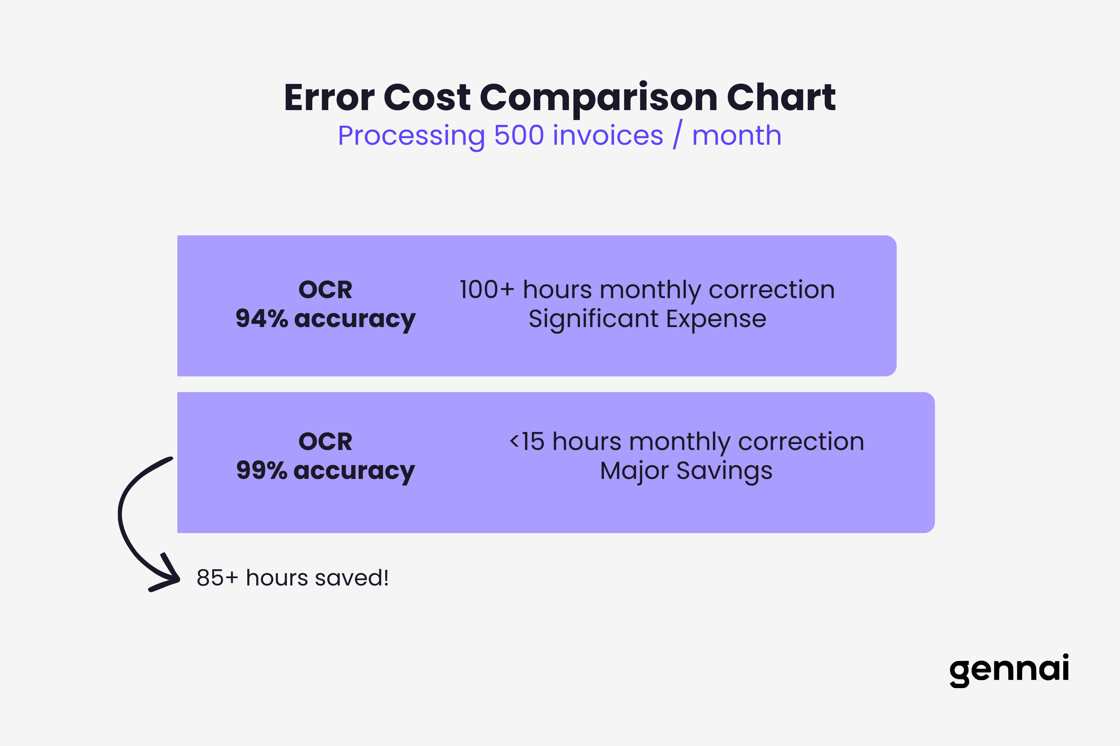 Bar chart comparing monthly manual correction hours between 94% and 99% OCR accuracy systems processing 500 invoices