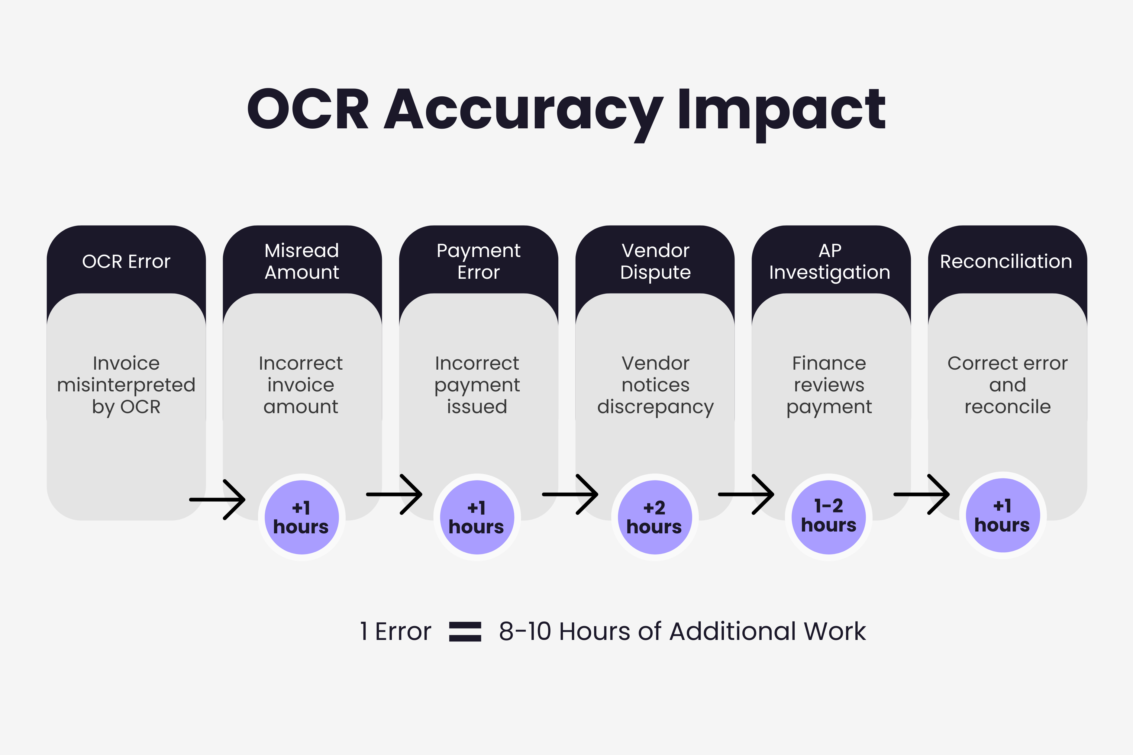 Flow diagram showing how a single OCR error cascades through AP workflow affecting multiple departments