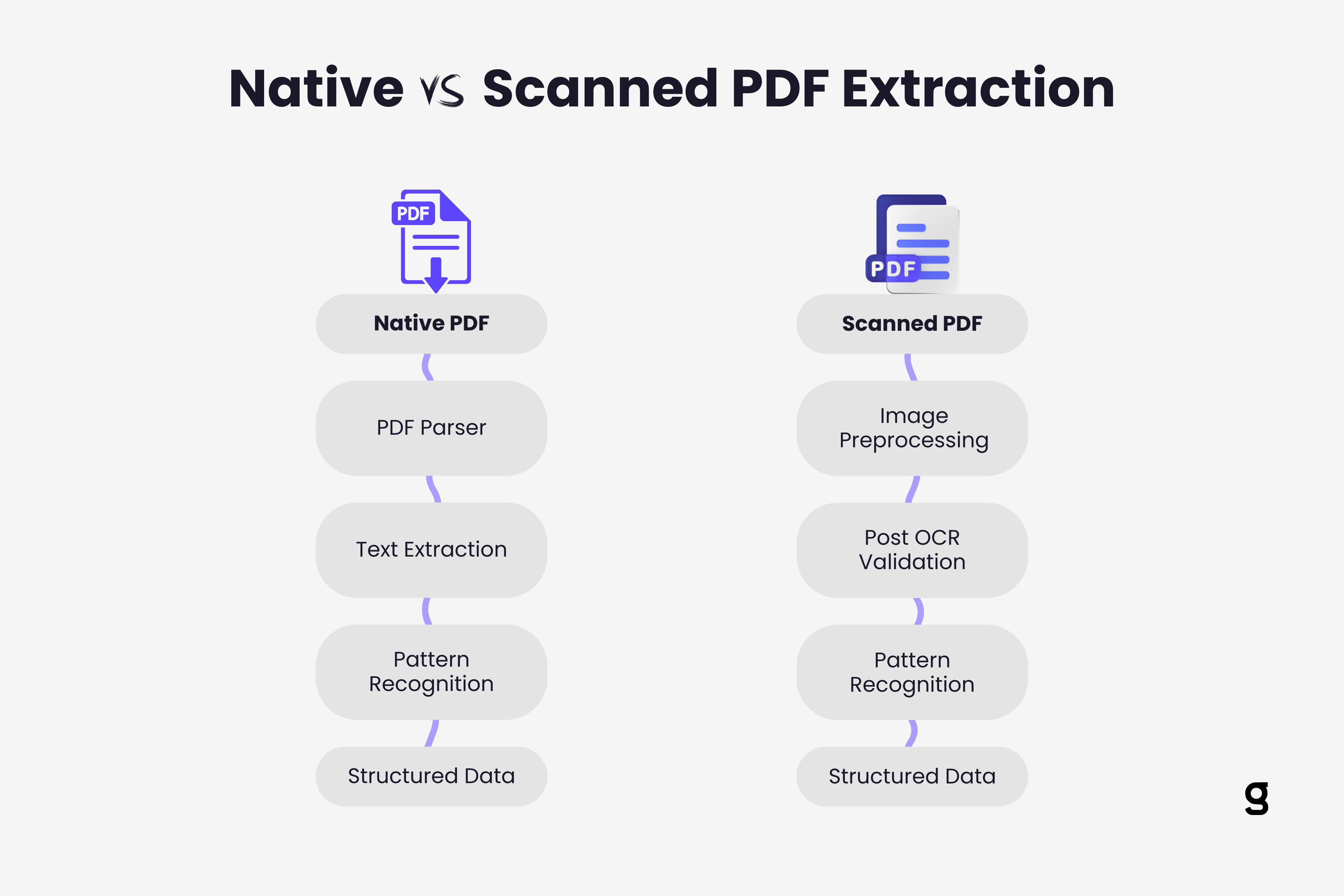 Flow diagram comparing extraction process for native PDFs with embedded text versus scanned PDFs requiring OCR