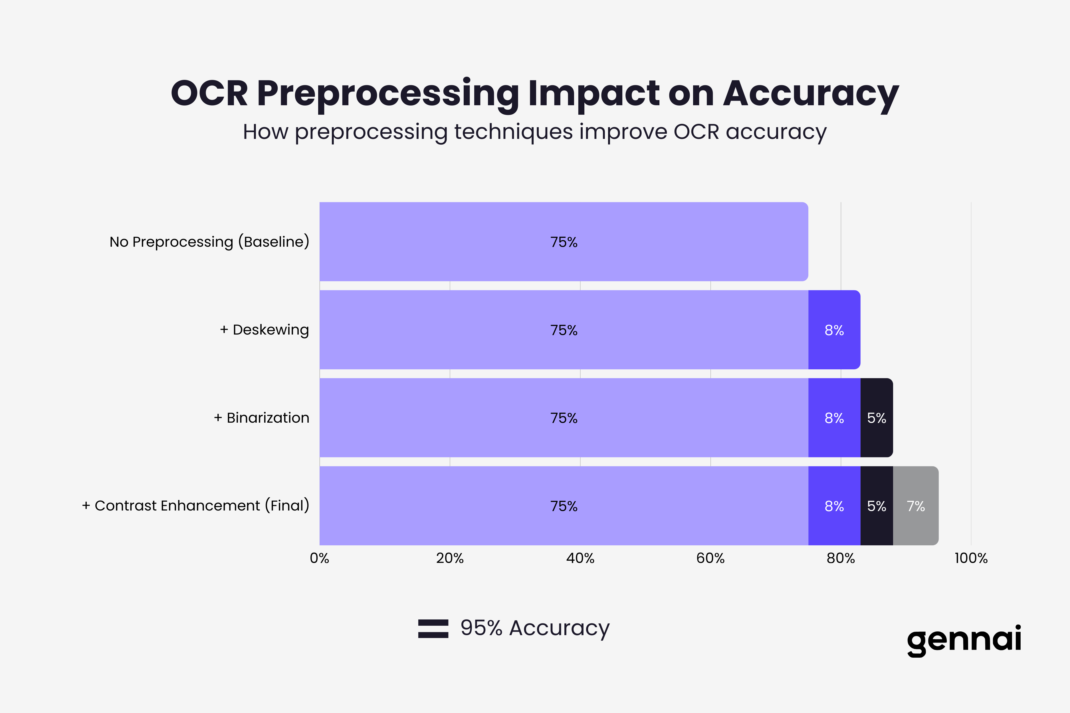 Bar chart showing OCR accuracy improvements from various preprocessing techniques on scanned invoice PDFs