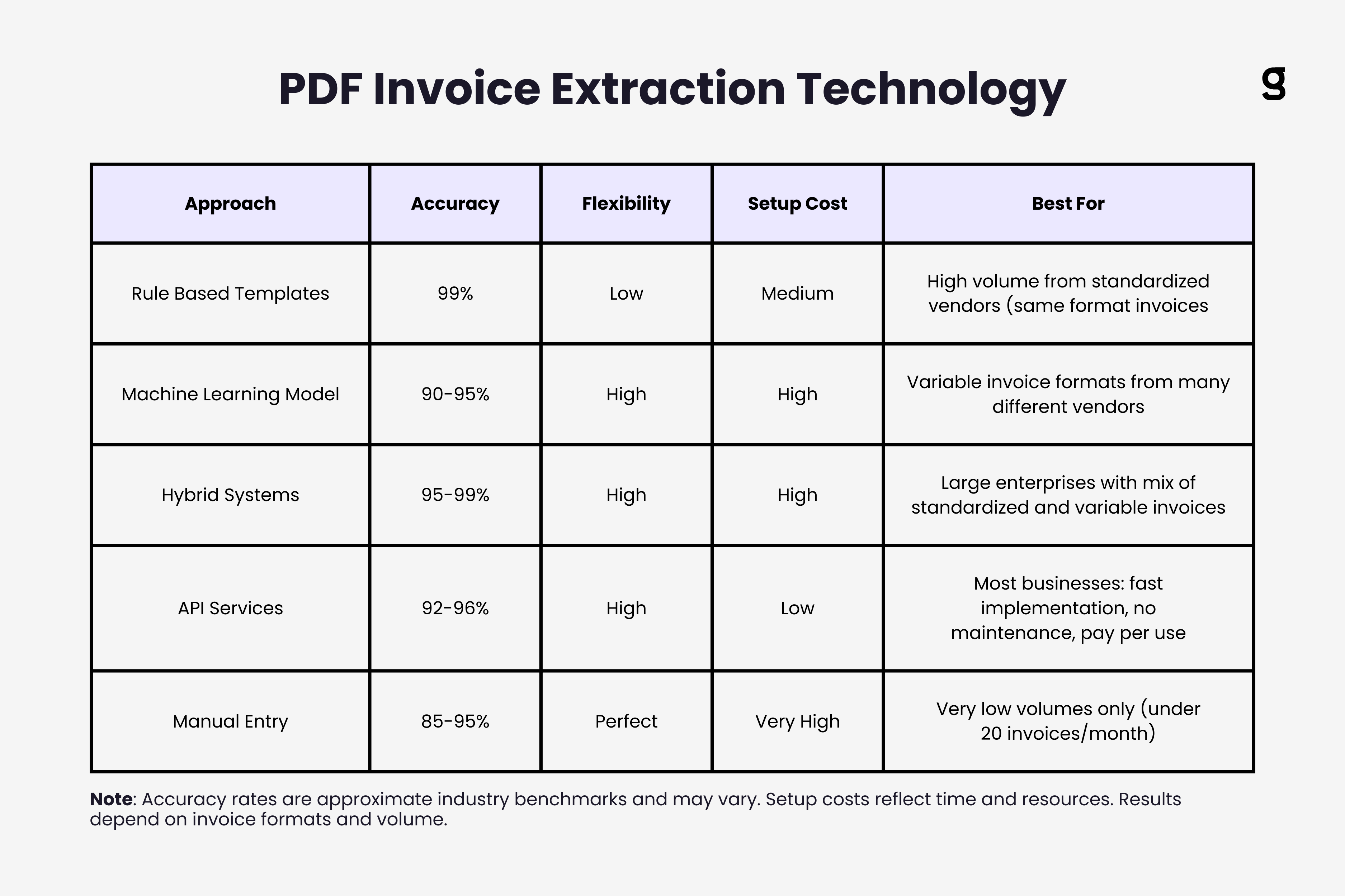 Comparison table of different PDF invoice extraction technologies including rule based, ML based, hybrid, and API approaches