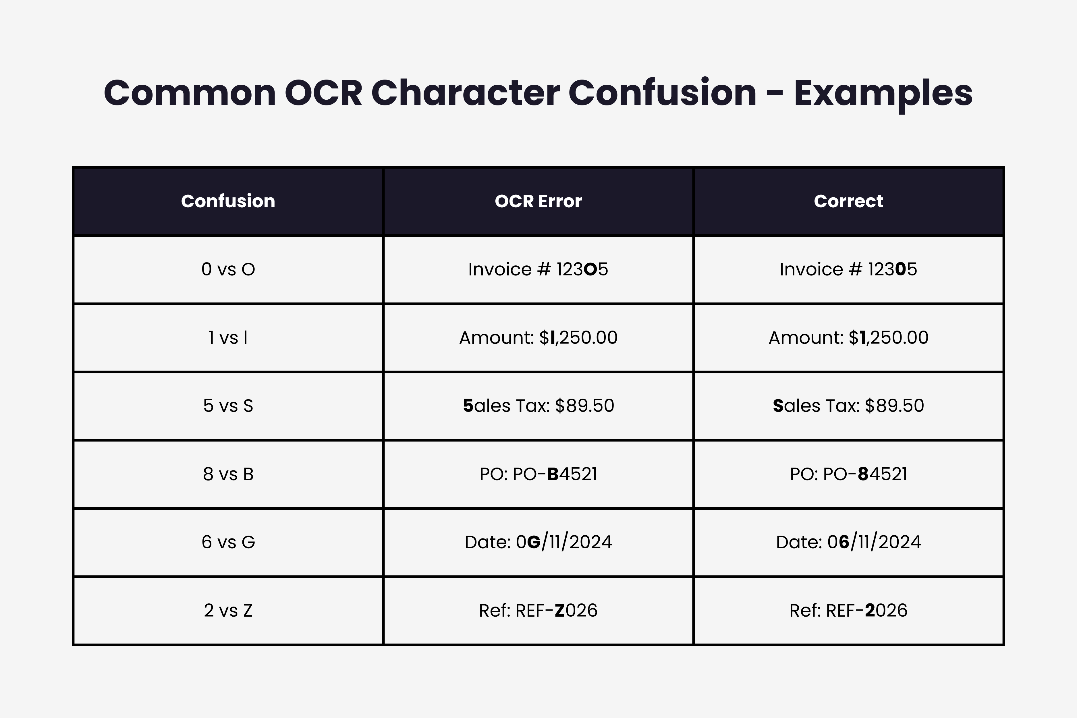 Common OCR character confusion examples showing 0/O, 1/l, 5/S misreads in invoice context