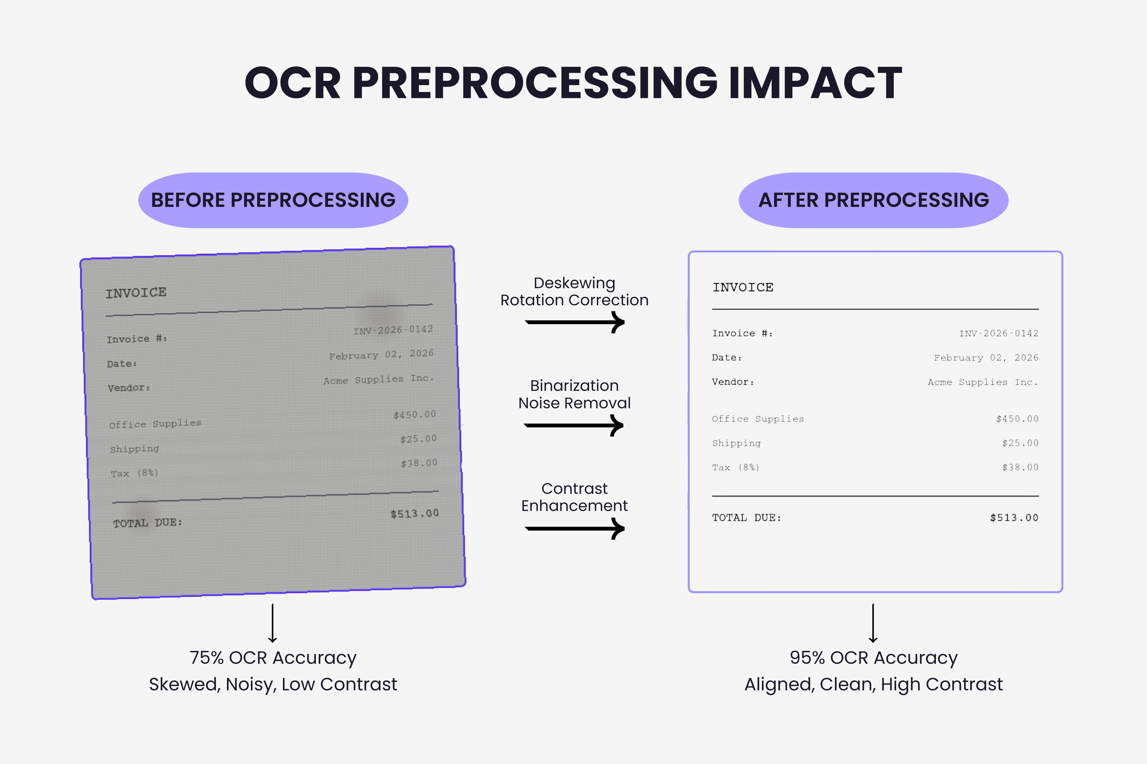Side by side comparison of invoice image before and after OCR preprocessing showing quality improvement