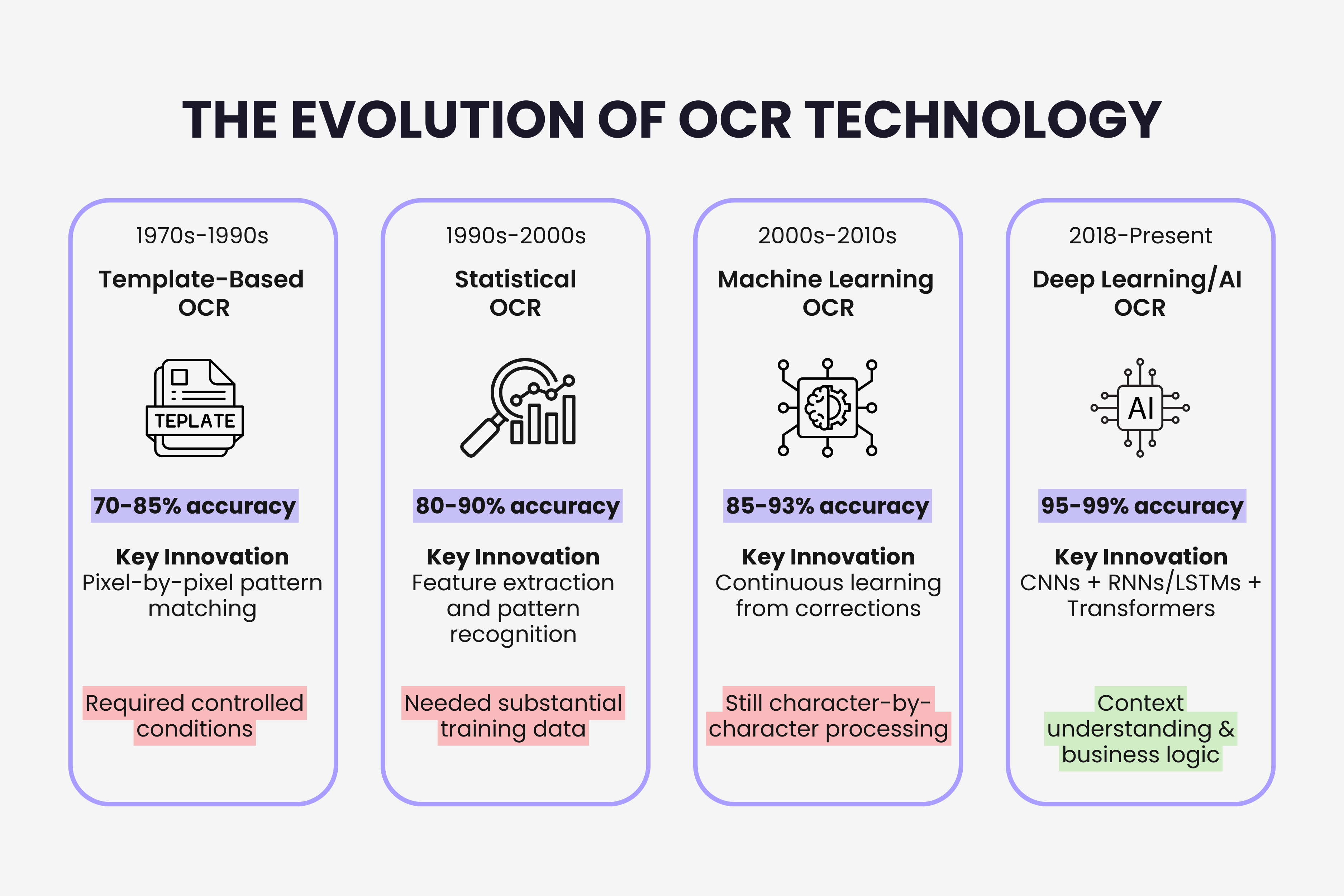 Timeline showing the evolution of OCR technology from template matching to AI powered systems with accuracy improvements