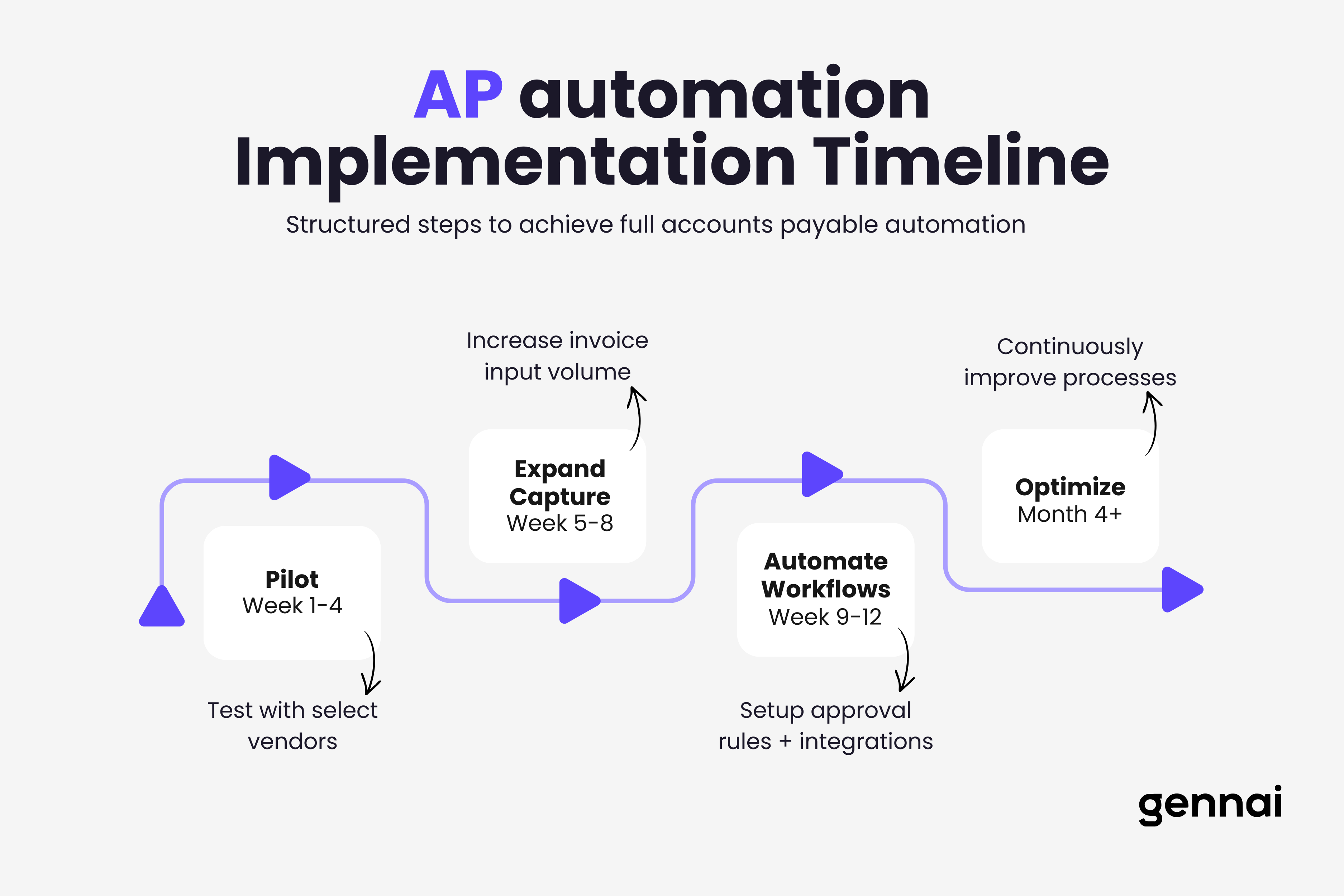 Four-phase AP automation implementation timeline from pilot to optimization over 12 weeks