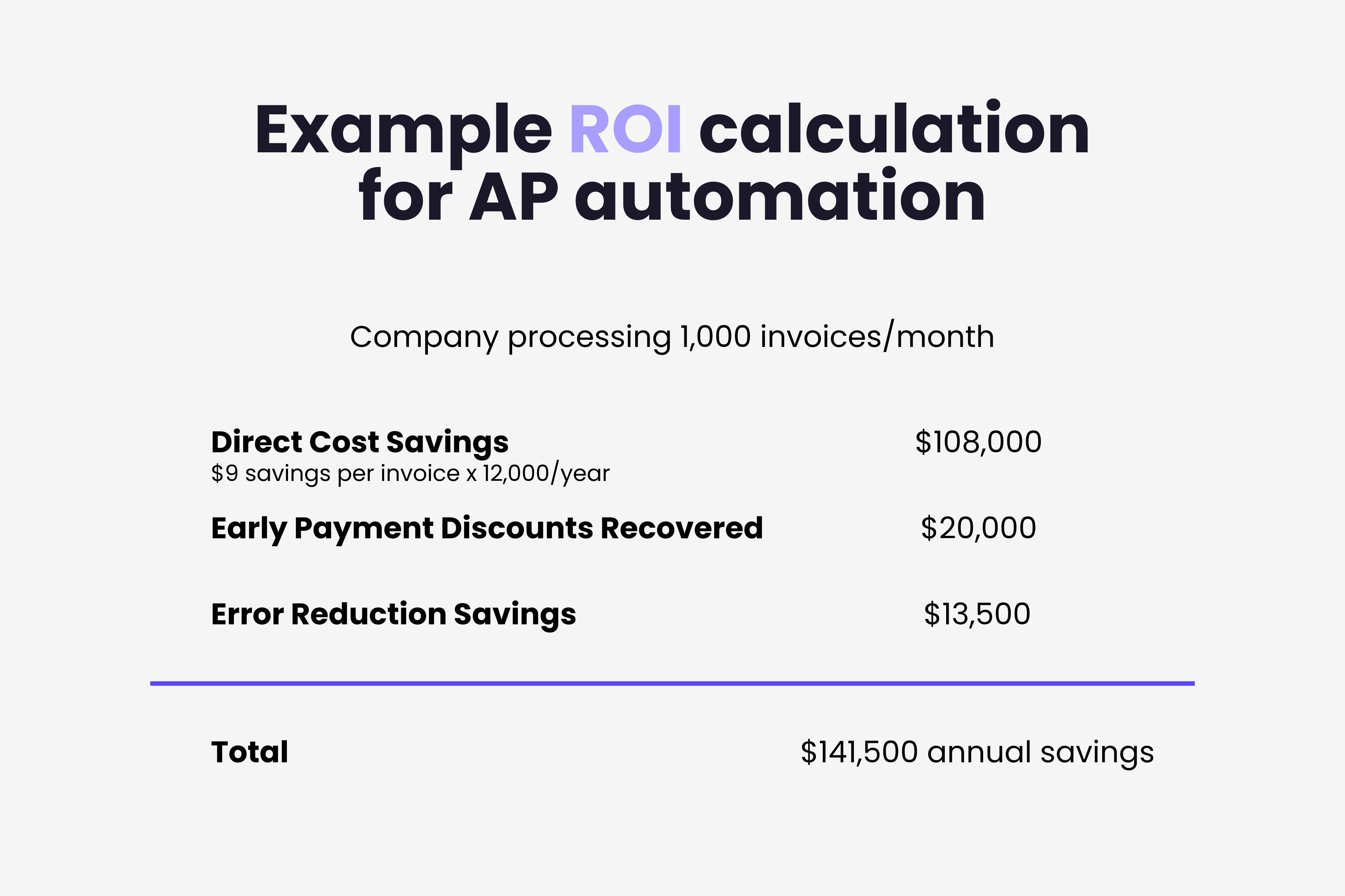 Example ROI calculation for AP automation showing annual savings across direct costs, time recovery, and error reduction