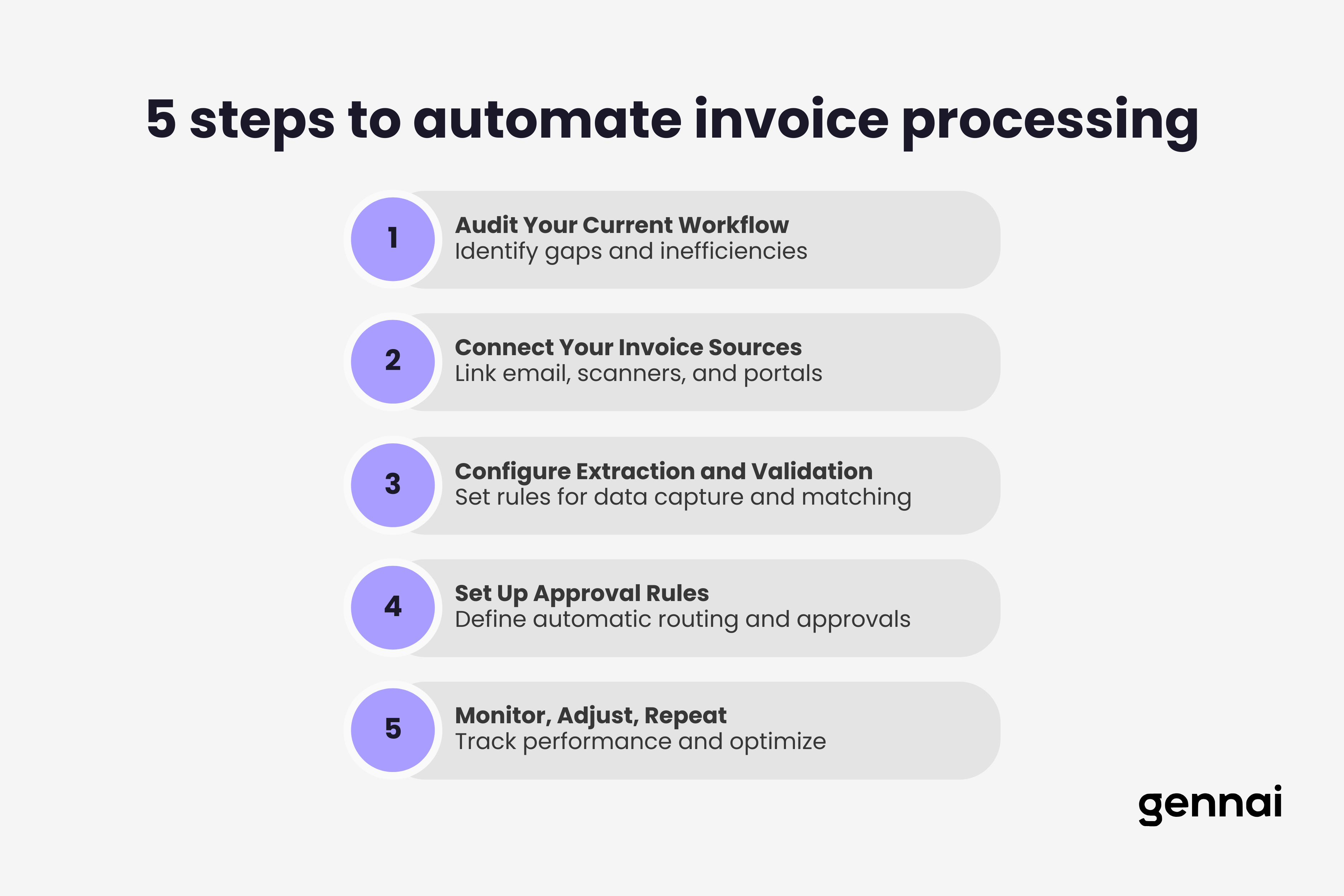Five steps to automate invoice processing from audit to optimization shown as a numbered vertical flow