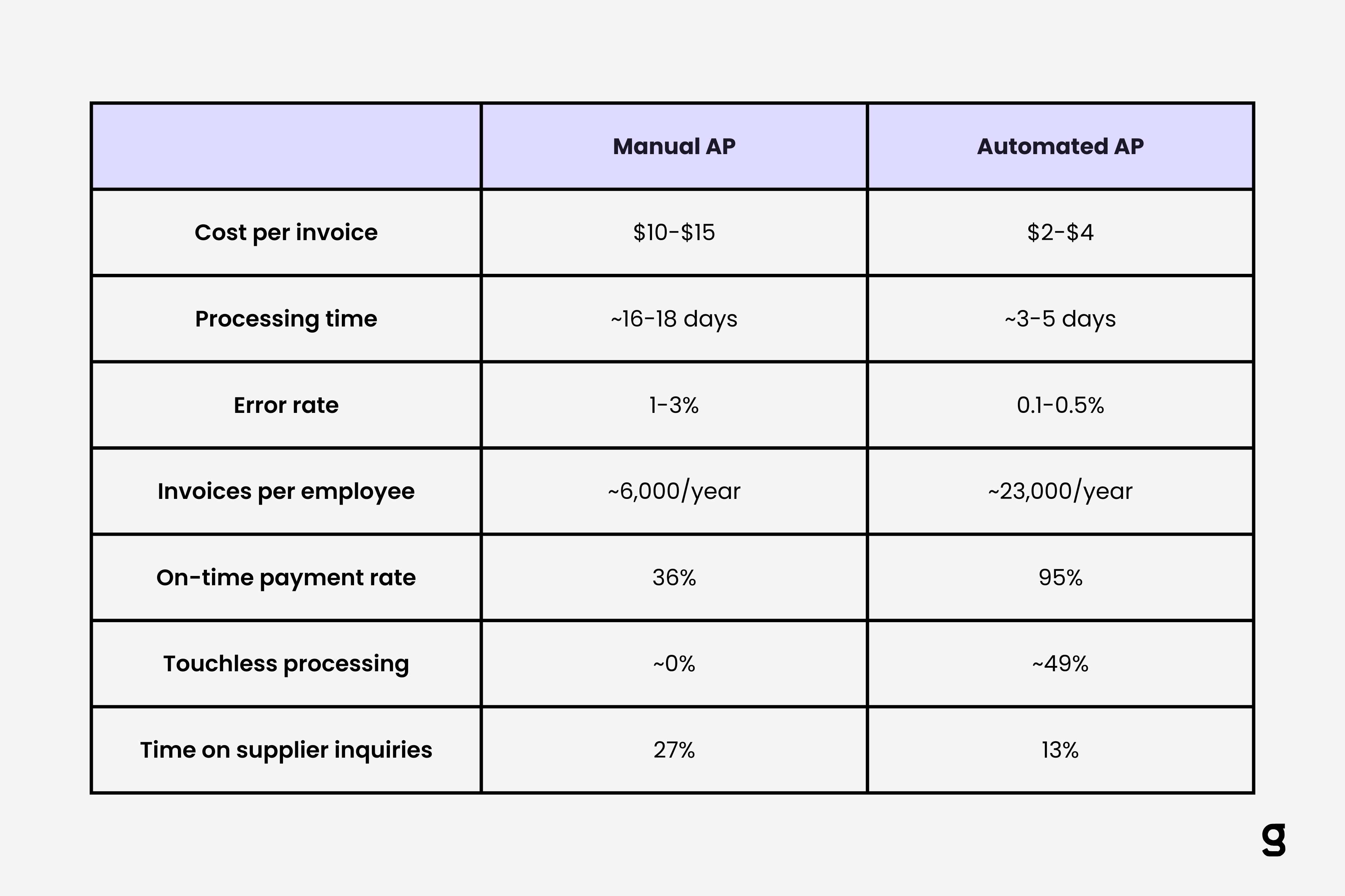 Scoreboard comparing manual and automated accounts payable across seven key performance metrics