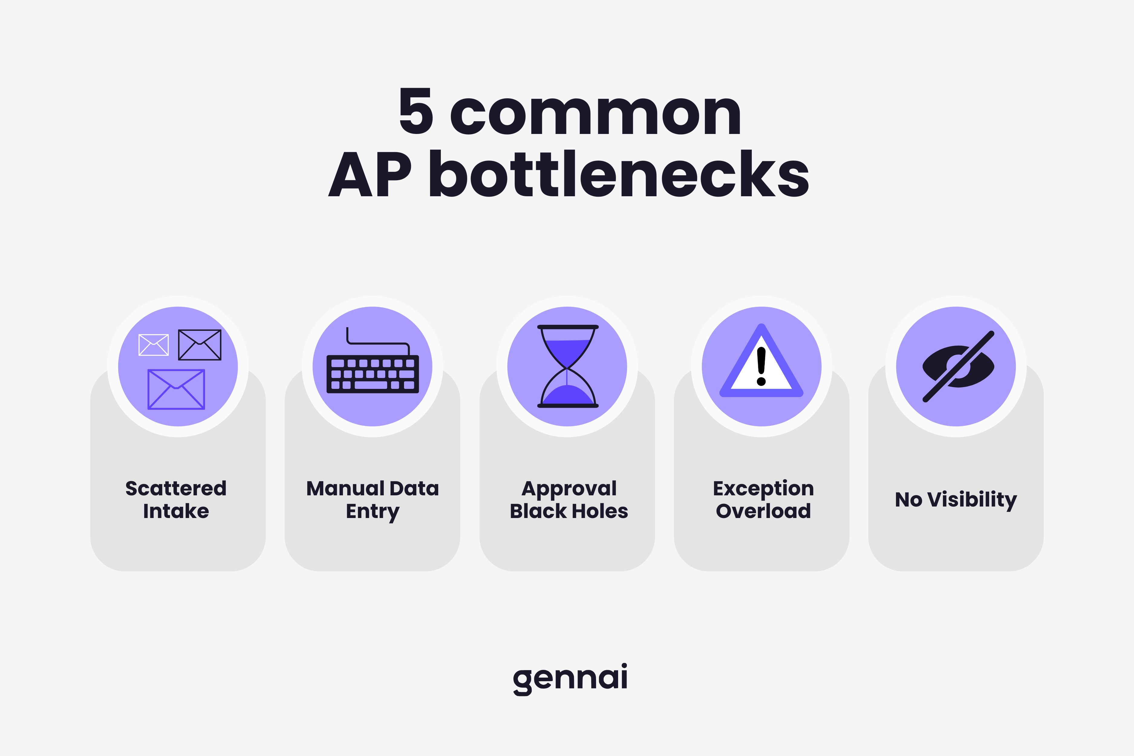 Five common AP bottlenecks shown as a chain where each weak link slows down the entire invoice processing workflow
