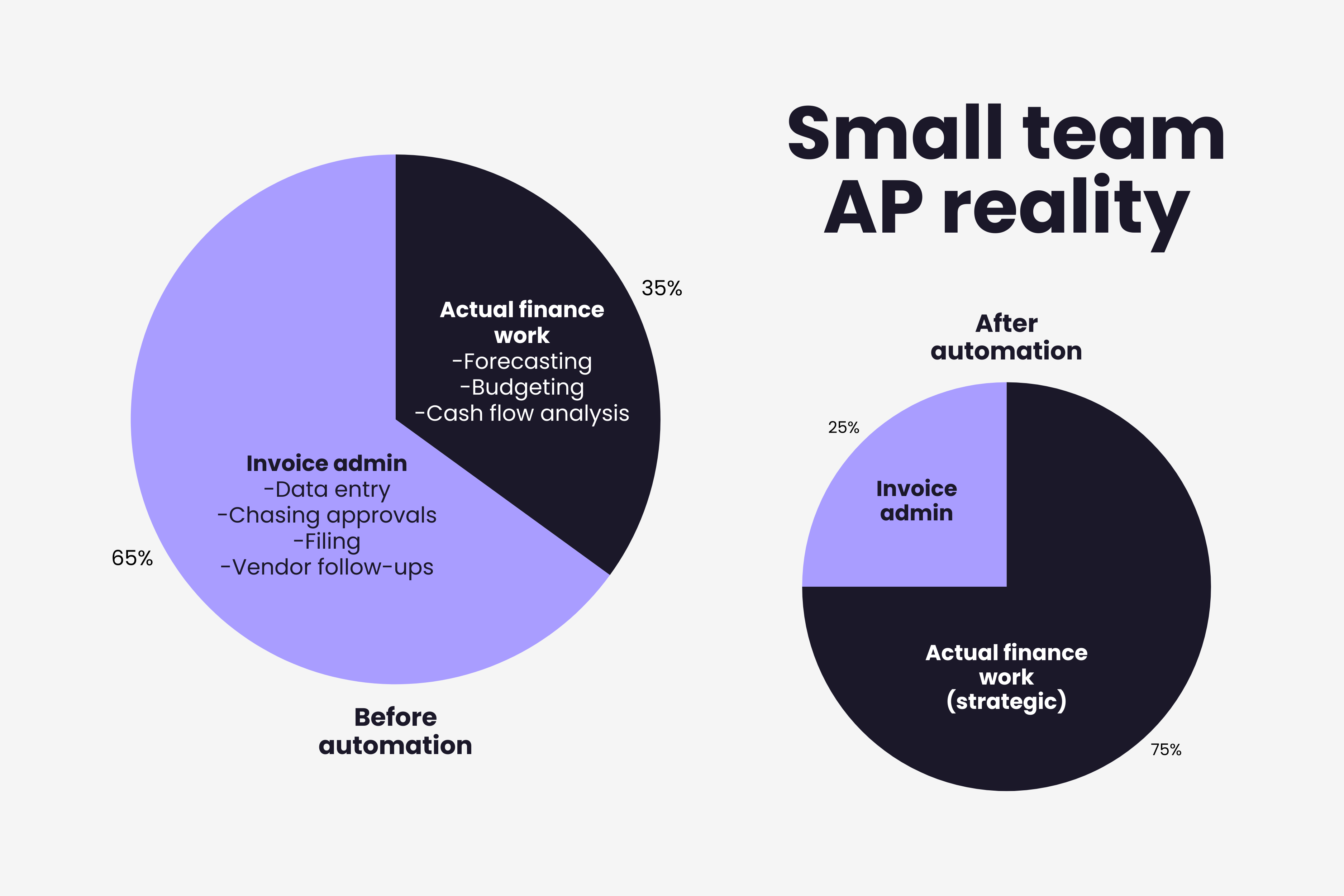 Pie chart showing how a small team finance person splits their time between invoice processing and higher-value work