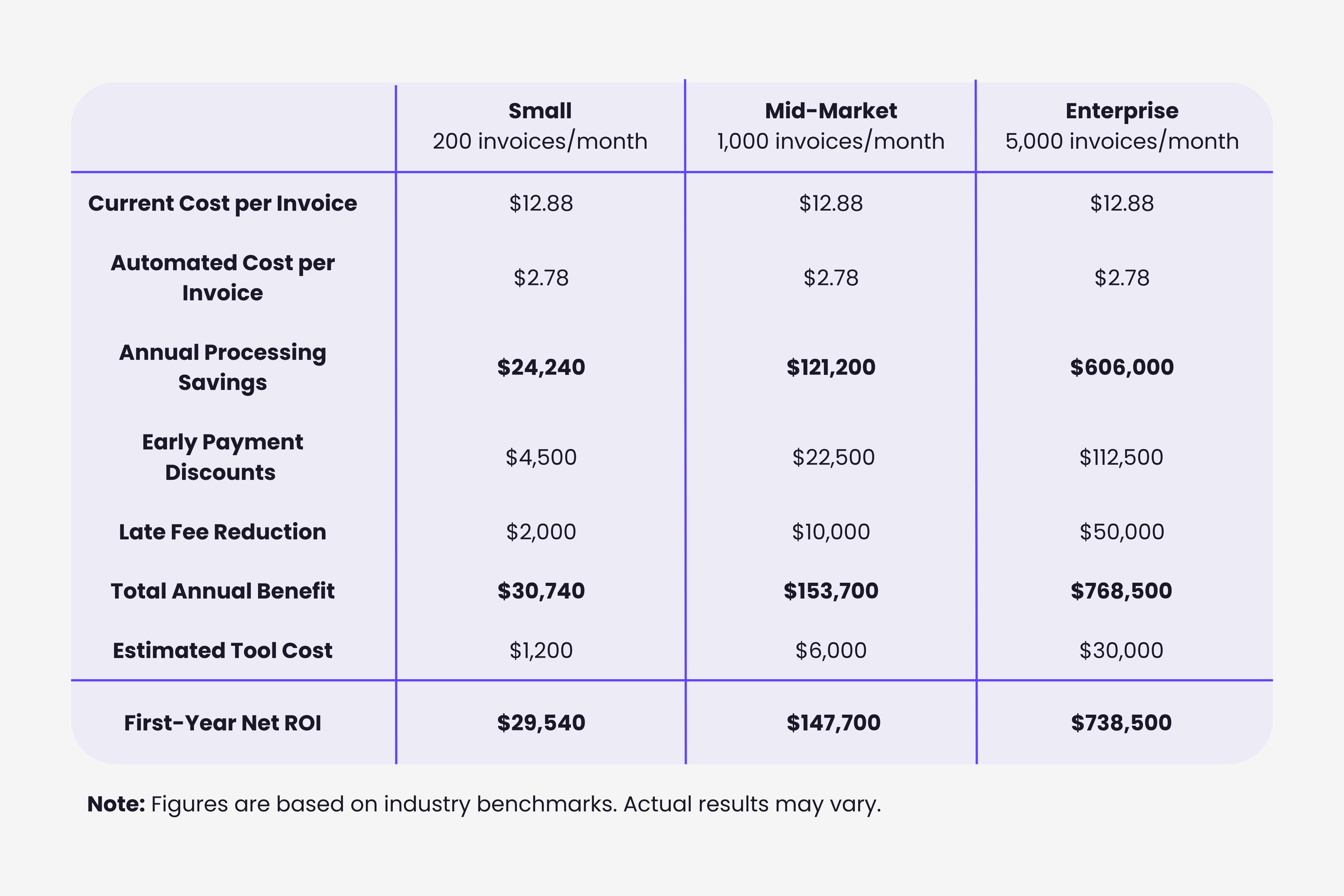 AP automation ROI calculation showing annual savings across three company sizes based on invoice volume