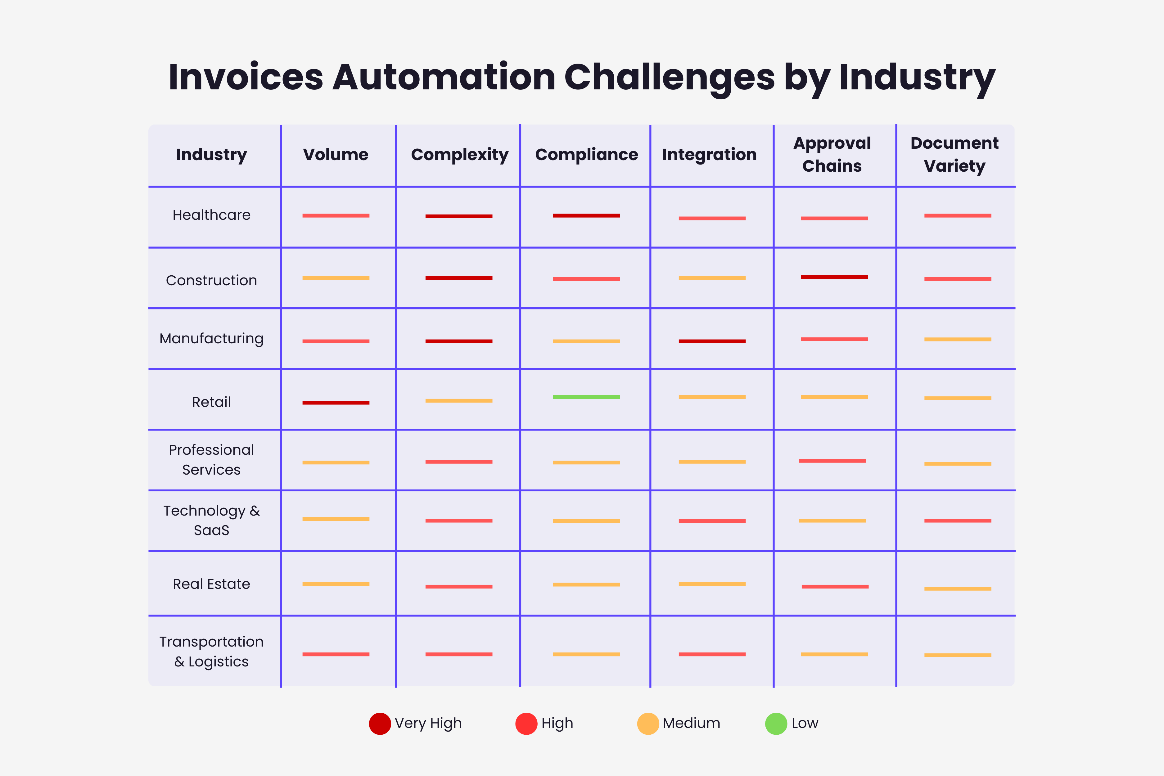 Invoice automation challenges comparison across different industries