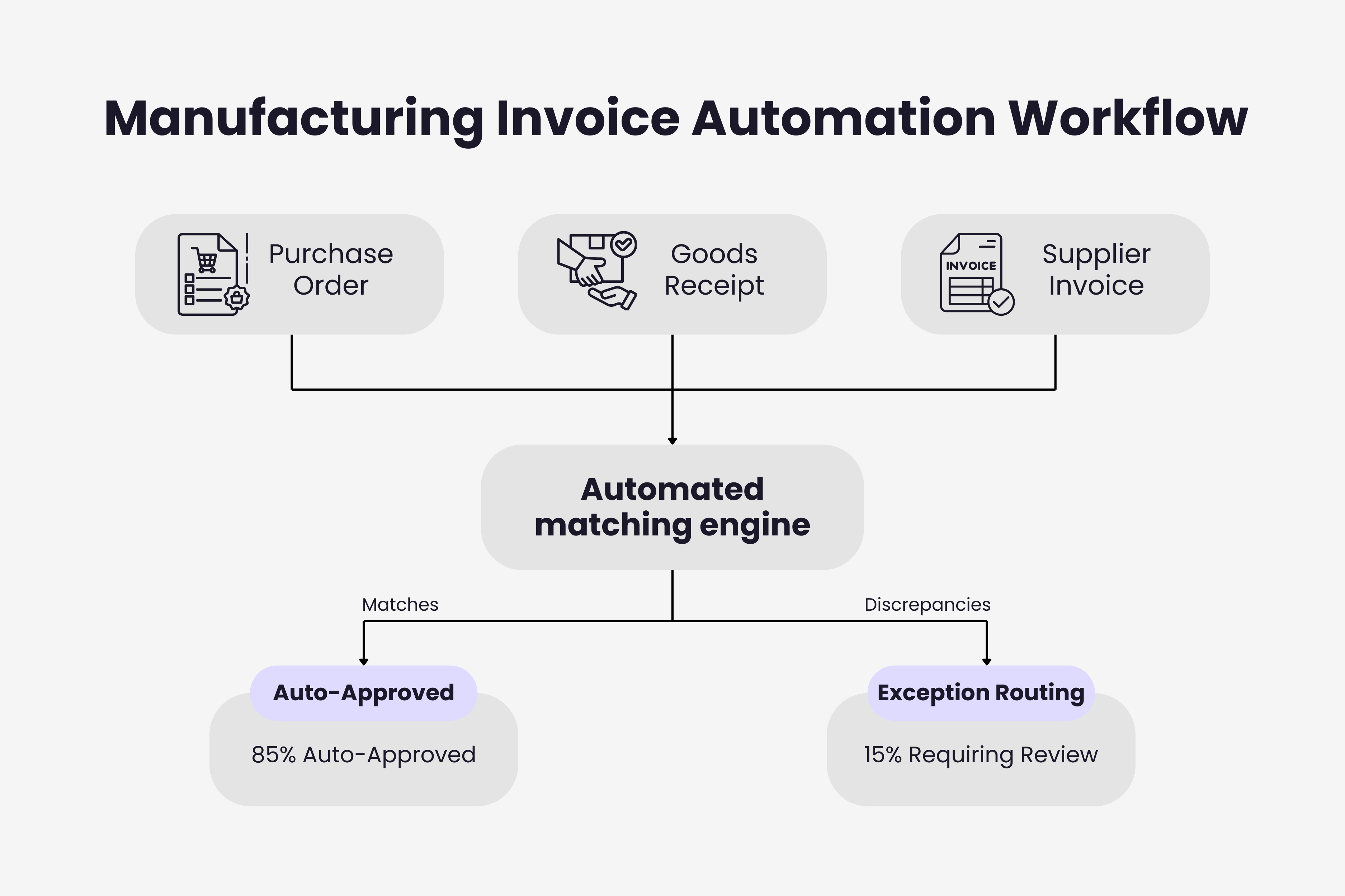 Automated three-way matching workflow for manufacturing invoices