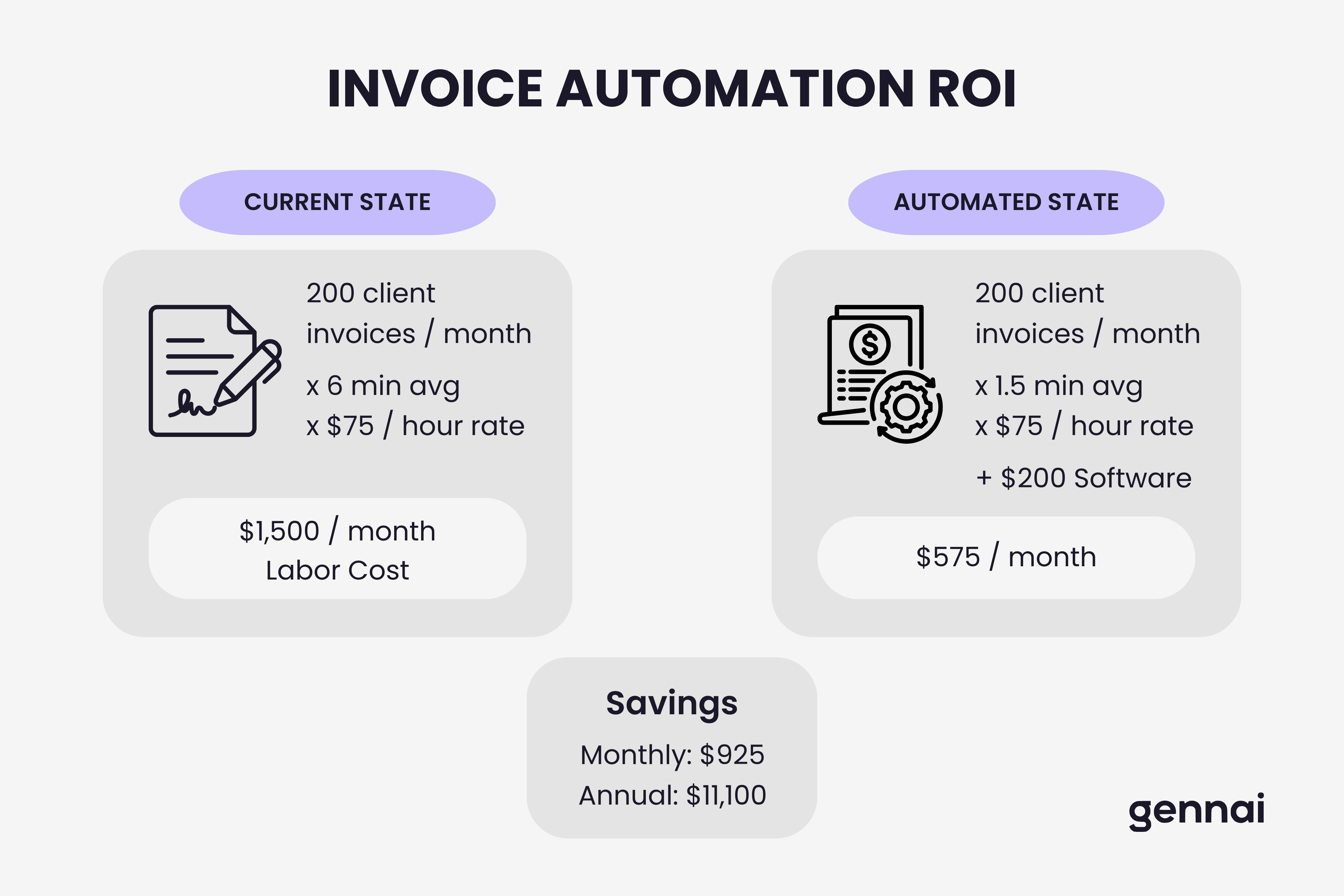ROI calculation for accounting firm invoice automation
